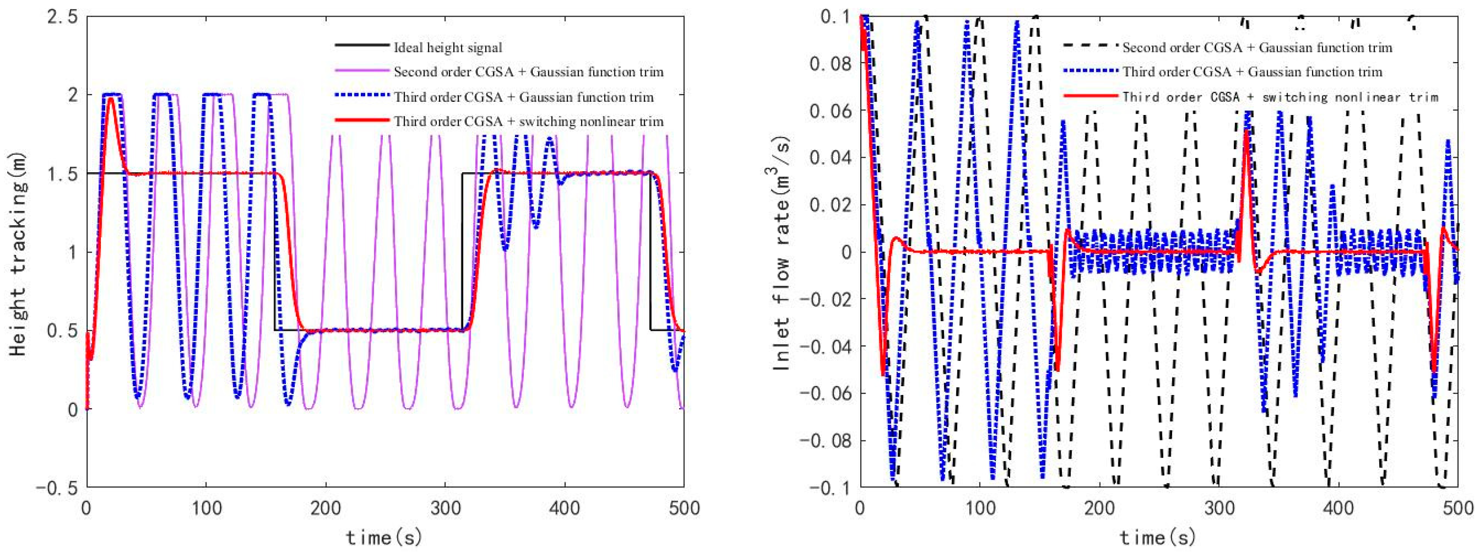 ASI Free FullText A Water Tank Level Control System with Time Lag