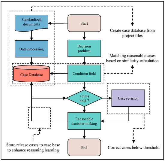 Hybrid Decision-Making-Method-Based Intelligent System for Integrated ...