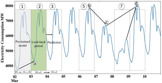 Short-Term Electricity Demand Forecasting Using Deep Neural Networks ...