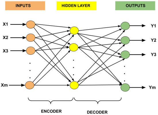 Personalized E-Learning Recommender System Based on Autoencoders