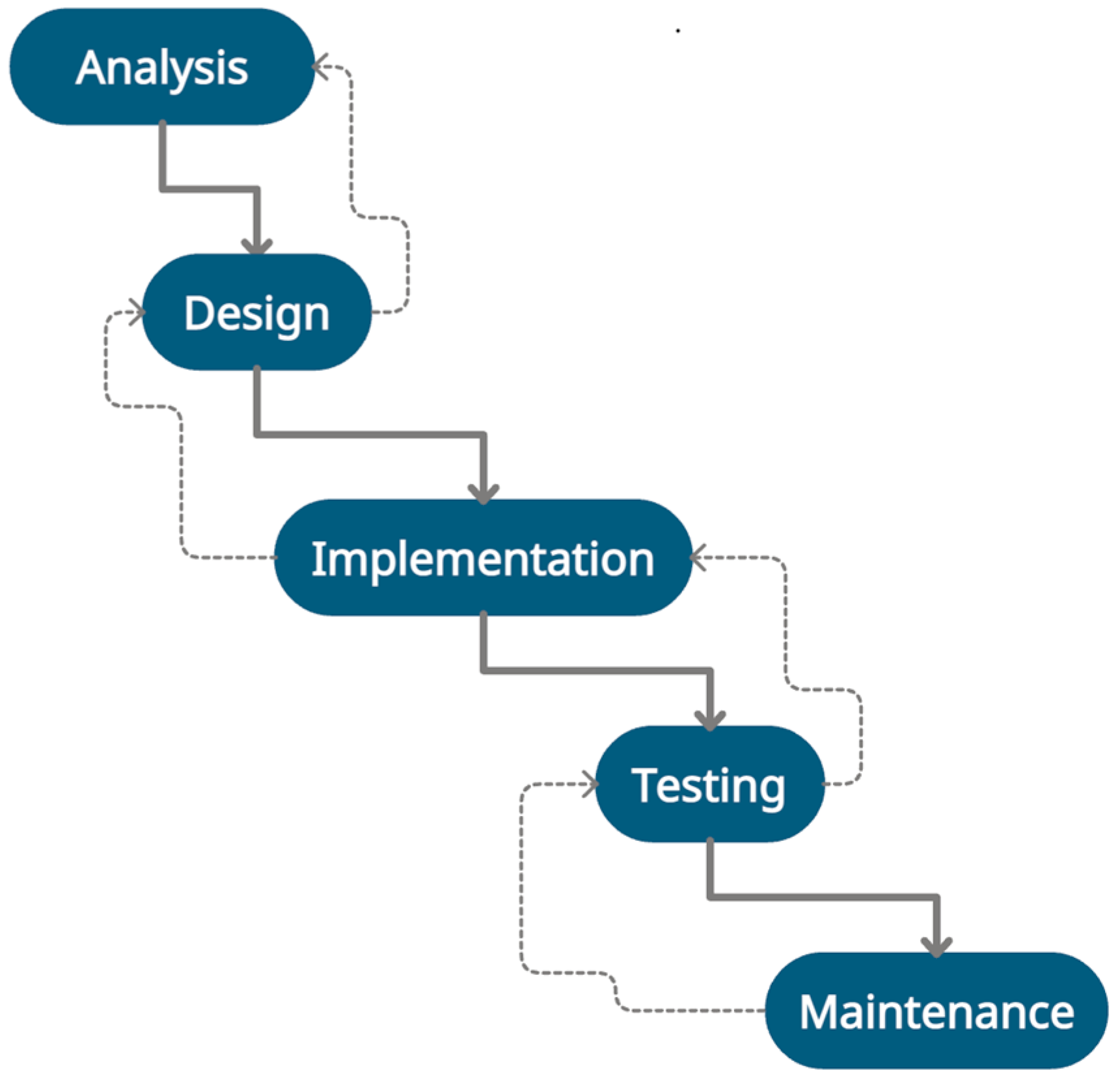 Waterfall lifecycle