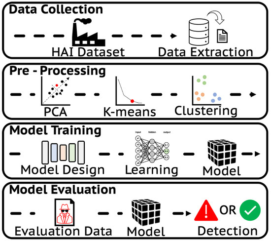 Unsupervised Learning Approach for Anomaly Detection in Industrial ...