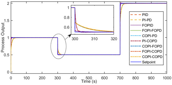 Design and Development of Complex-Order PI-PD Controllers: Case Studies ...