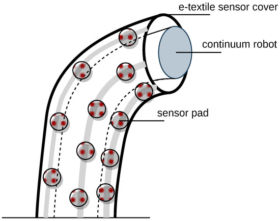 Curvature Sensing and Control of Soft Continuum Robots Using e-Textile ...