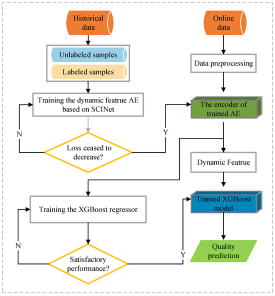 Dynamic Feature Extraction and Semi-Supervised Soft Sensor Model Based ...