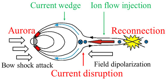 Simulation of Dynamic Evolution of Ring Current Ion Flux by a