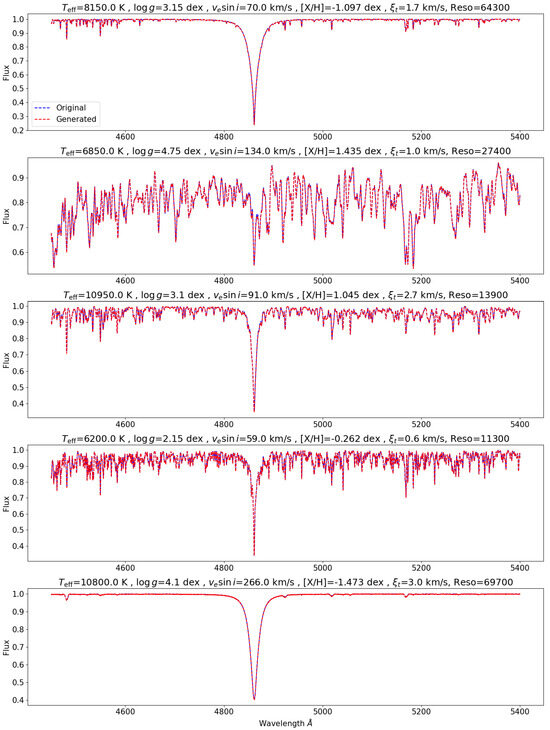 The Use of Conditional Variational Autoencoders in Generating Stellar ...