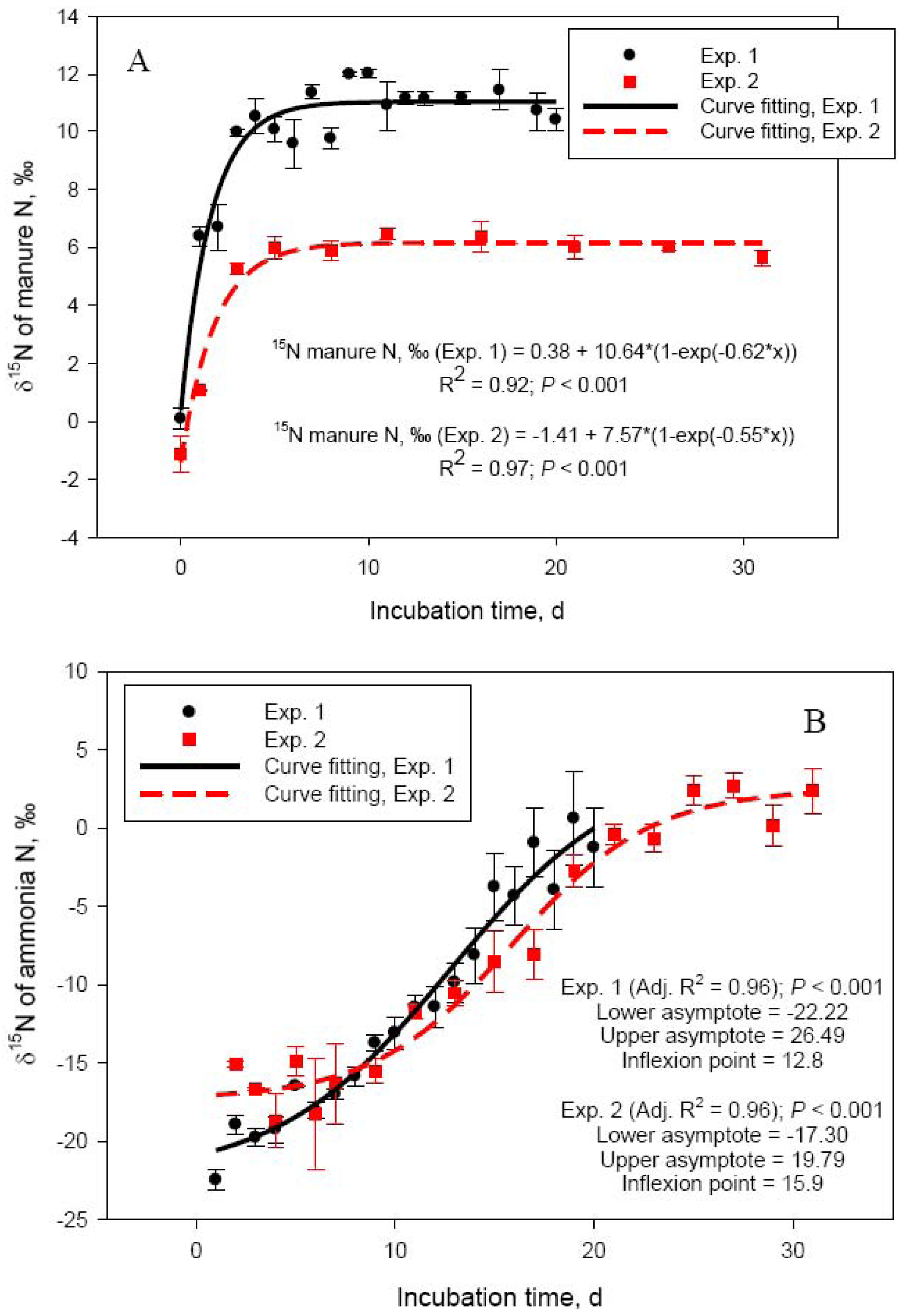 Atmosphere Free Full Text Nitrogen Isotope Fractionation And Origin Of Ammonia Nitrogen Volatilized From Cattle Manure In Simulated Storage