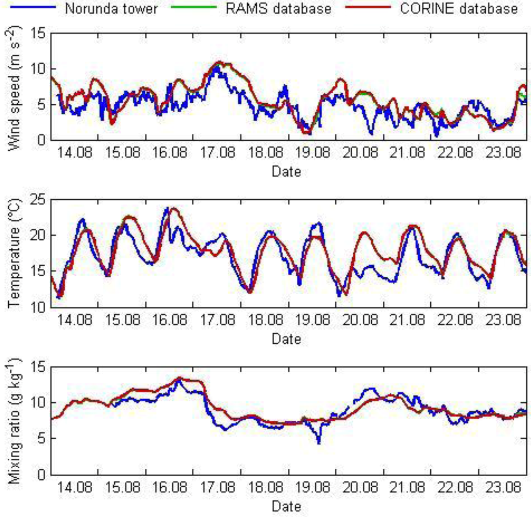 Atmosphere 03 00537 g007