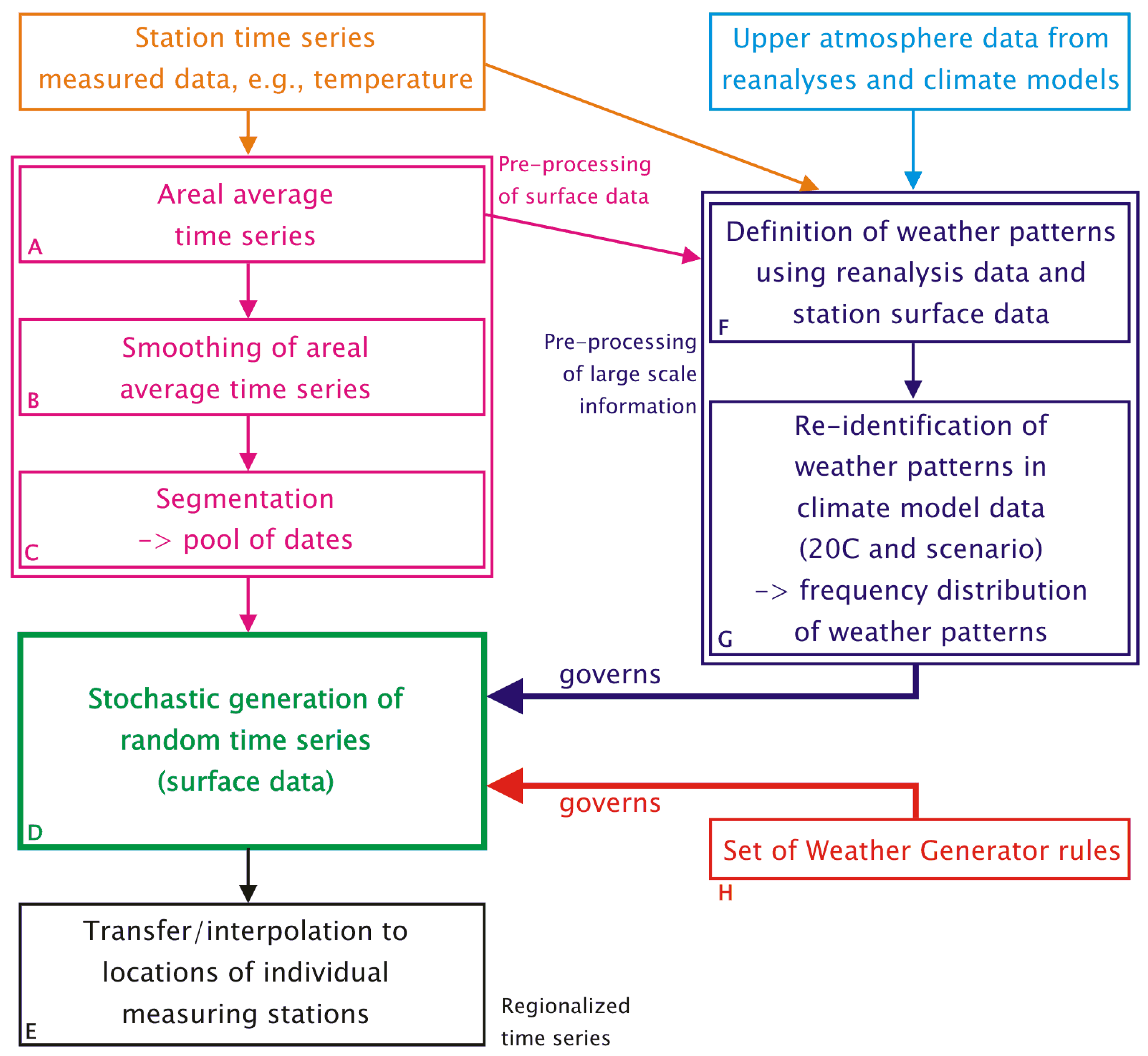 Atmosphere | Free Full-Text | The Weather Generator Used the Empirical Statistical Downscaling Method, WETTREG