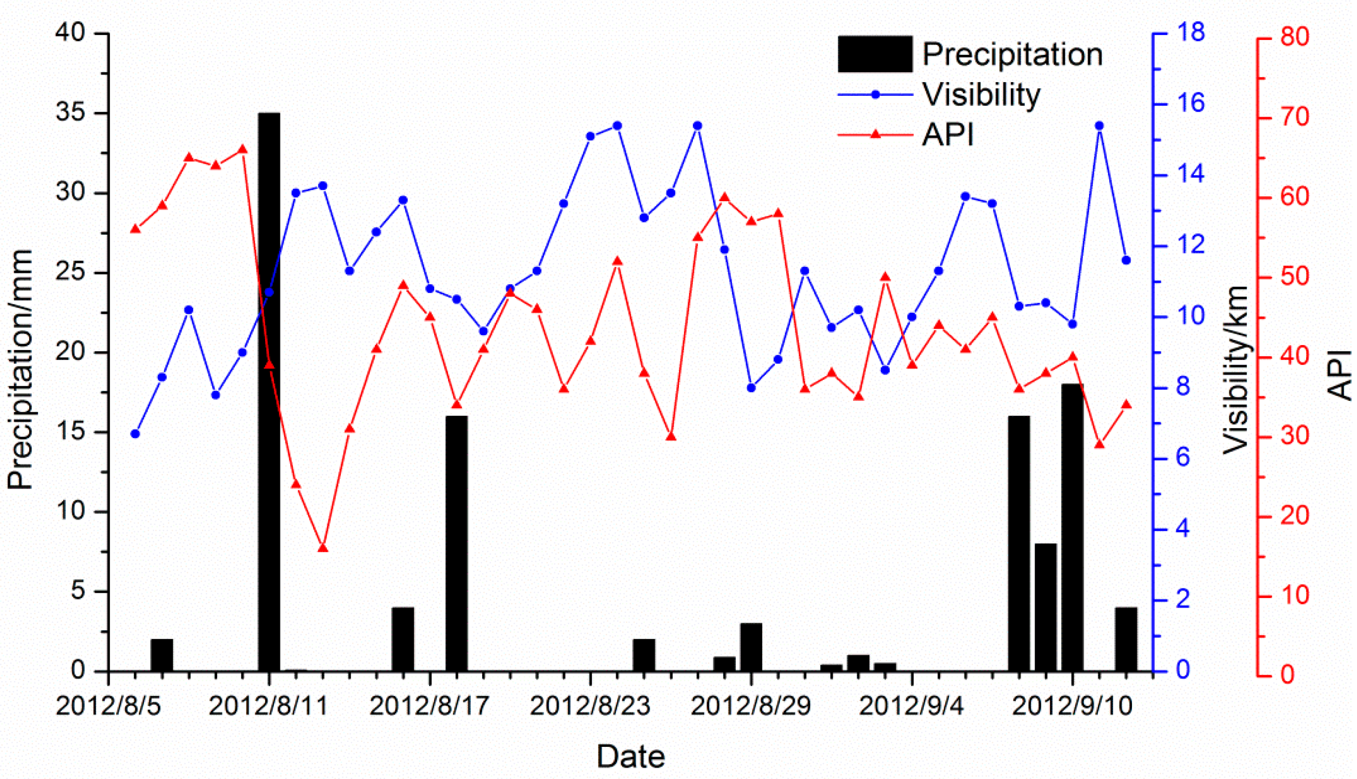Summertime Spatial Variations in Atmospheric Particulate