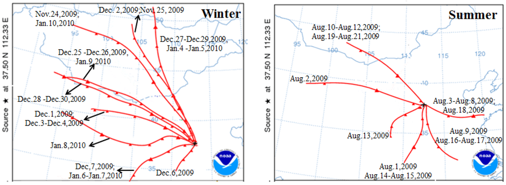 Characteristics and Seasonal Variations of Carbonaceous