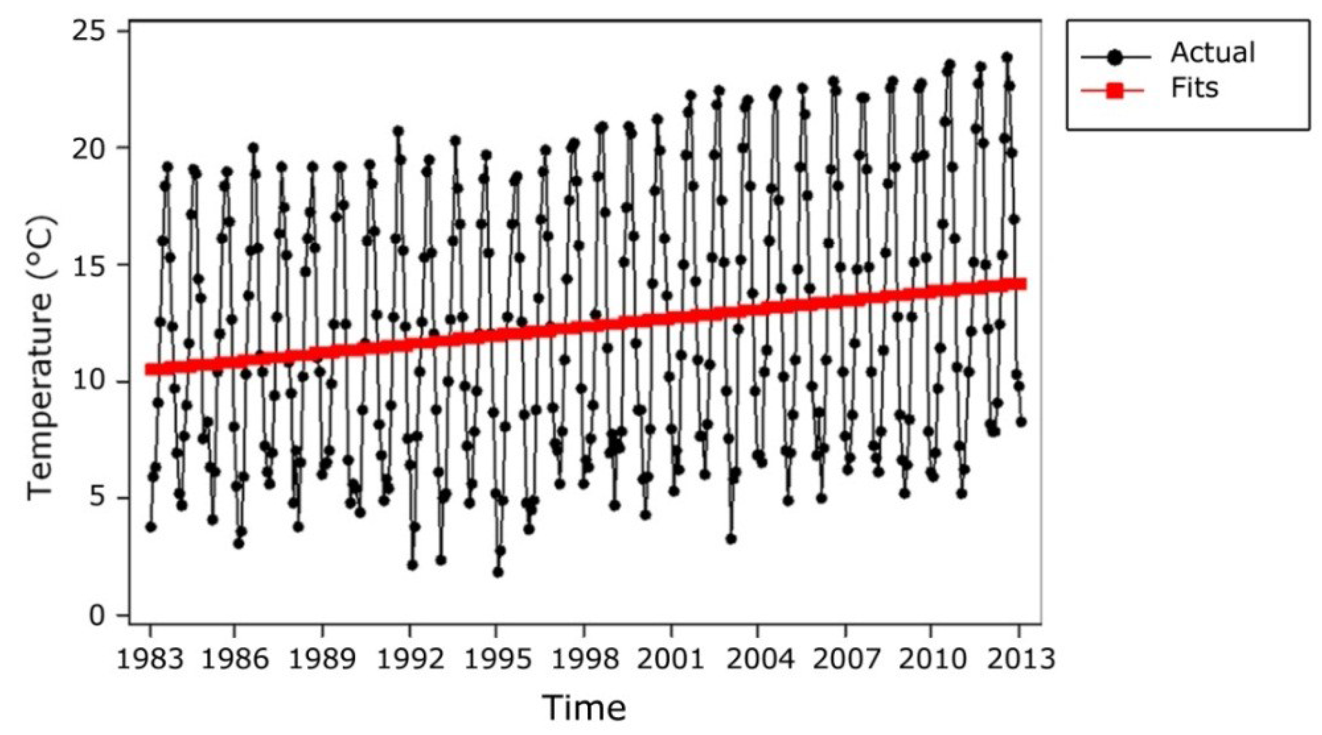 temporal temperature conversion temporal temperature conversion