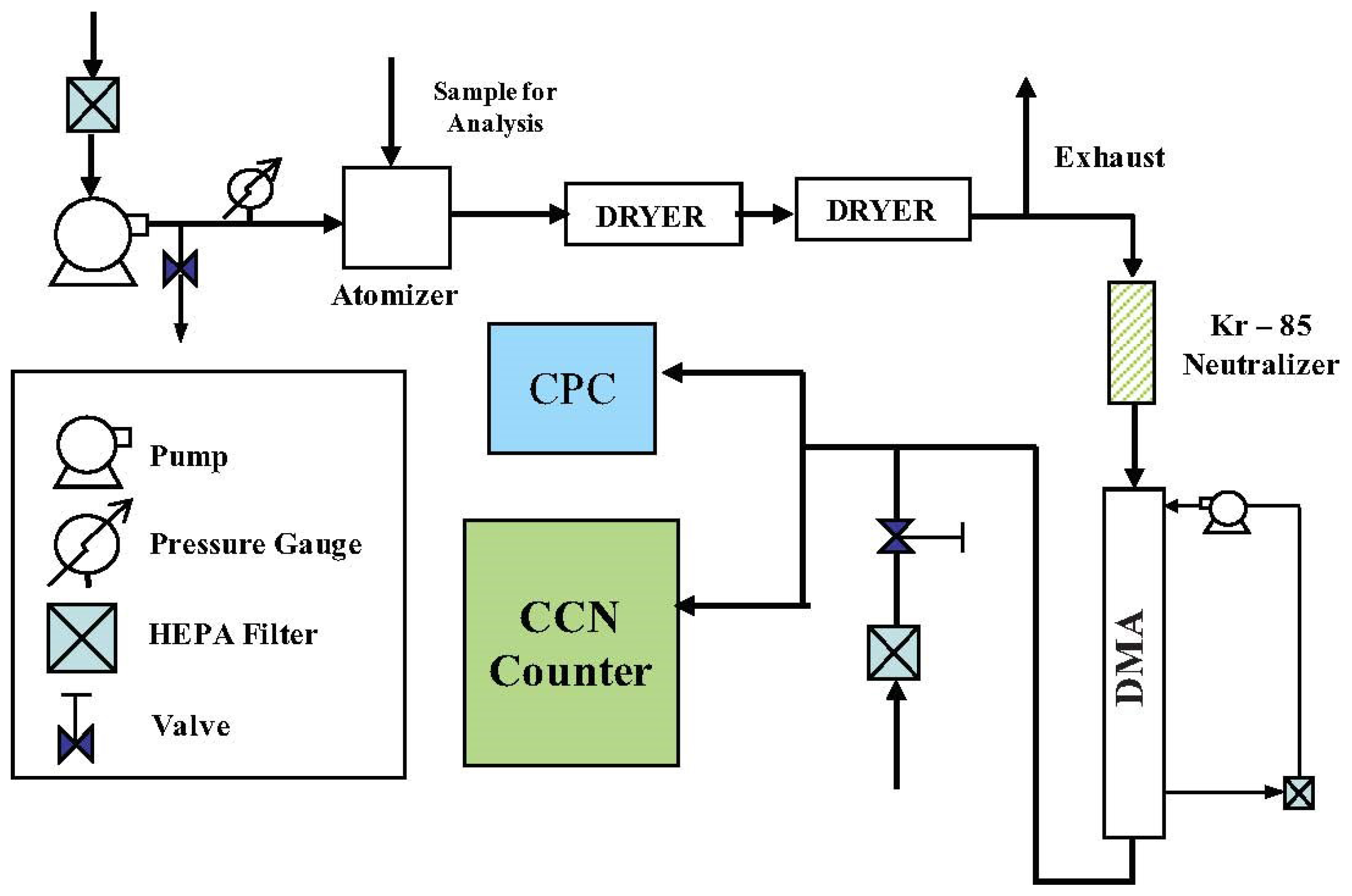 Atmosphere Free FullText CCN Properties of Organic Aerosol Collected Below and within