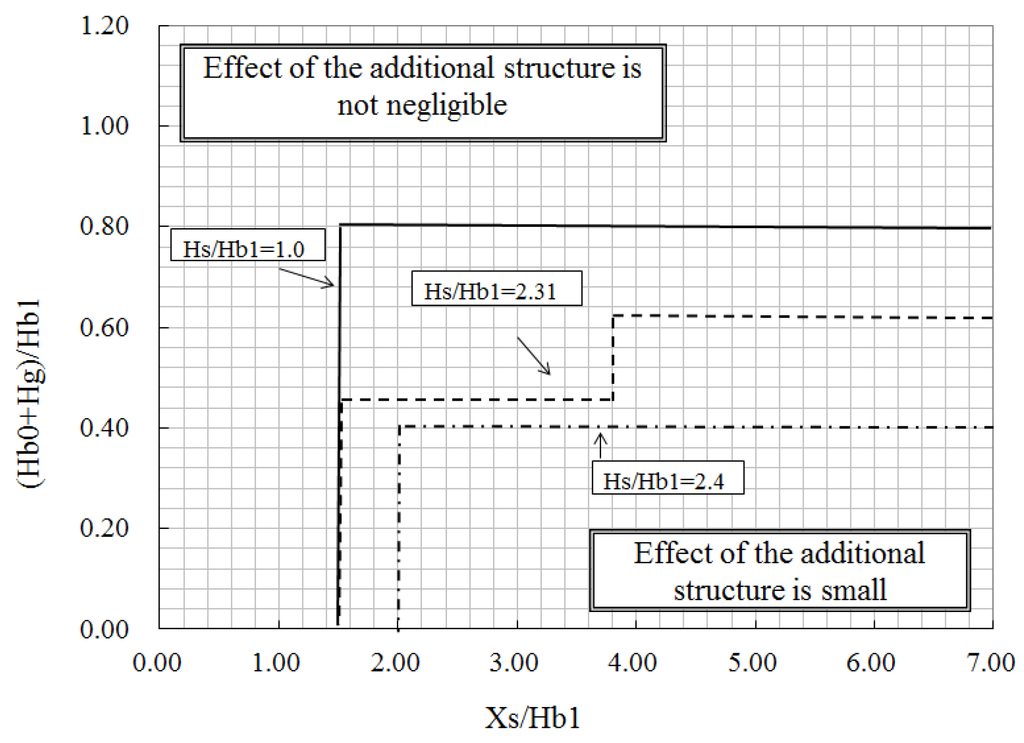 Atmosphere Free FullText Effect of Additional Structure on