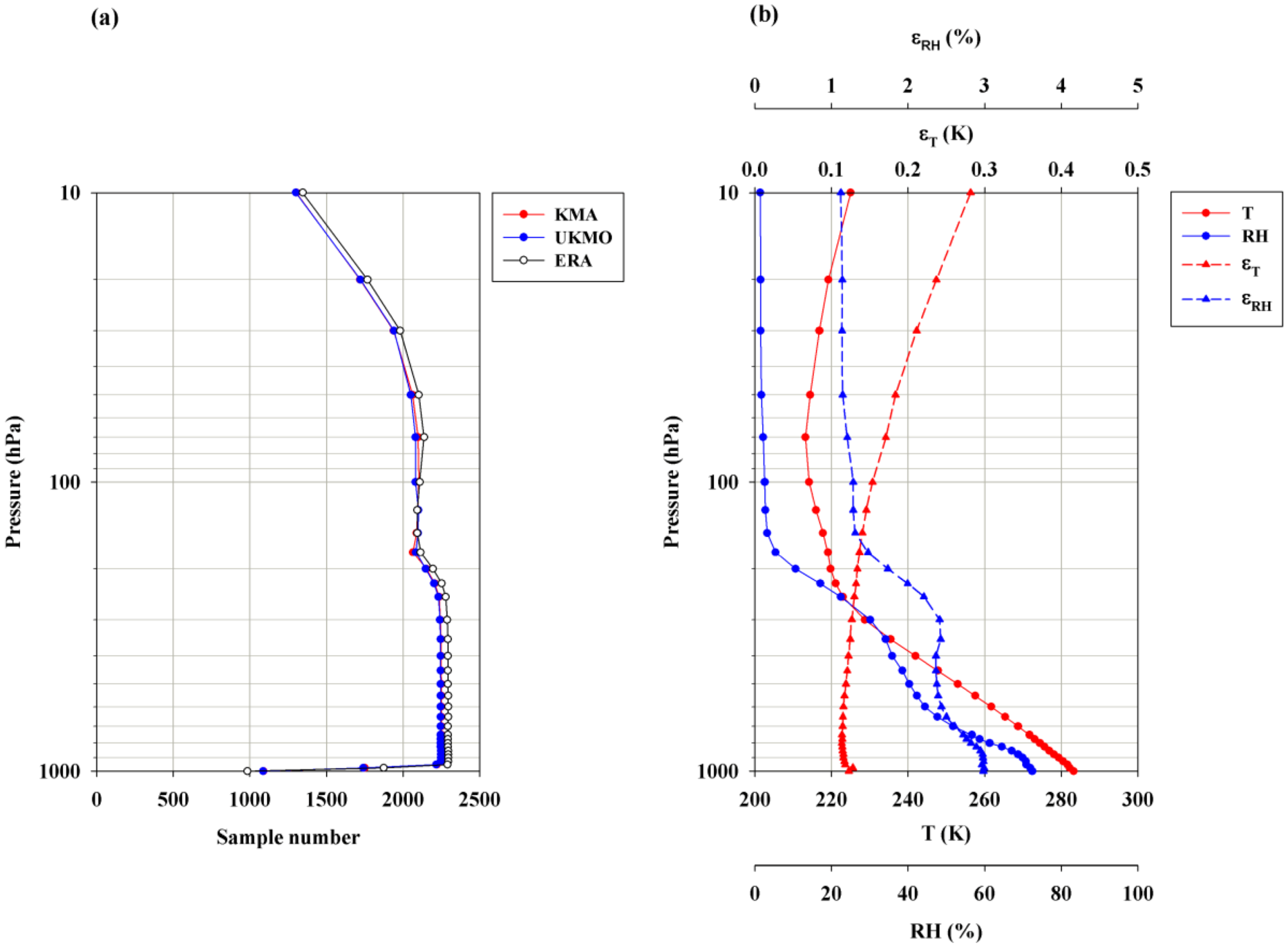 Atmosphere Free FullText Evaluation of Temperature and Humidity