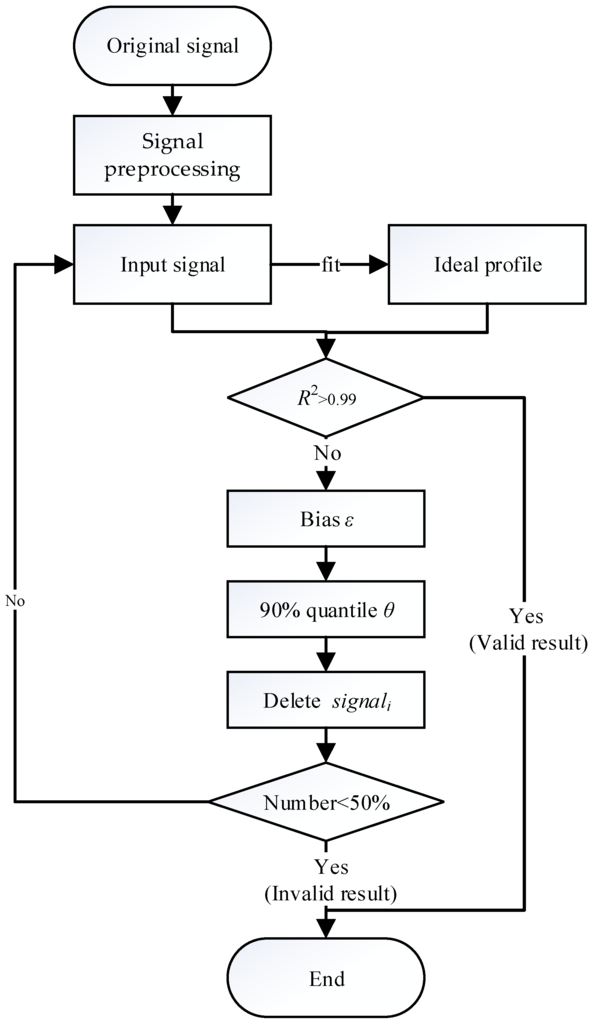 Atmosphere | Free Full-Text | An Improved Iterative Fitting Method to ...