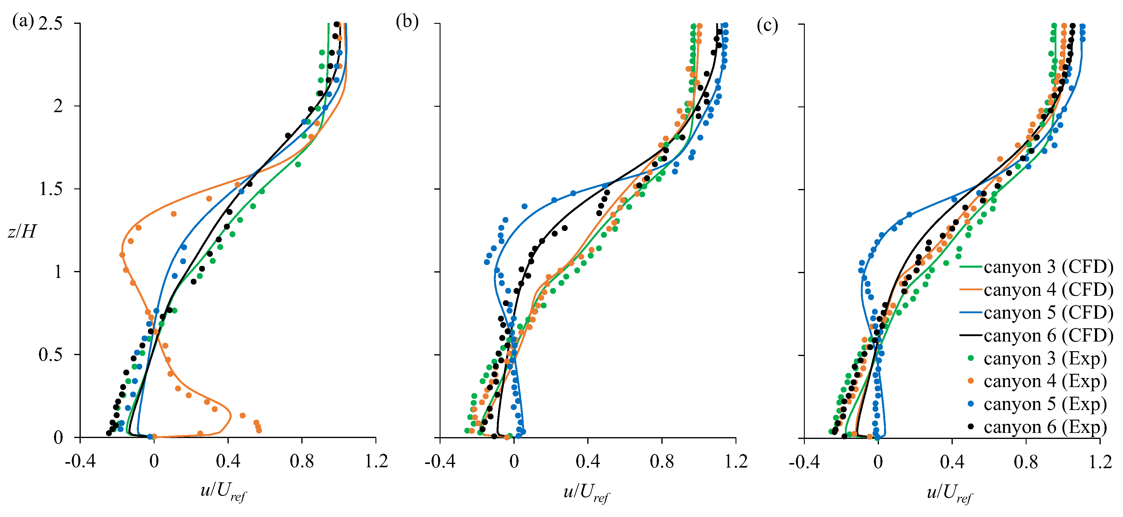 Atmosphere Free Full Text Pedestrian Level Urban Wind Flow Enhancement With Wind Catchers Html