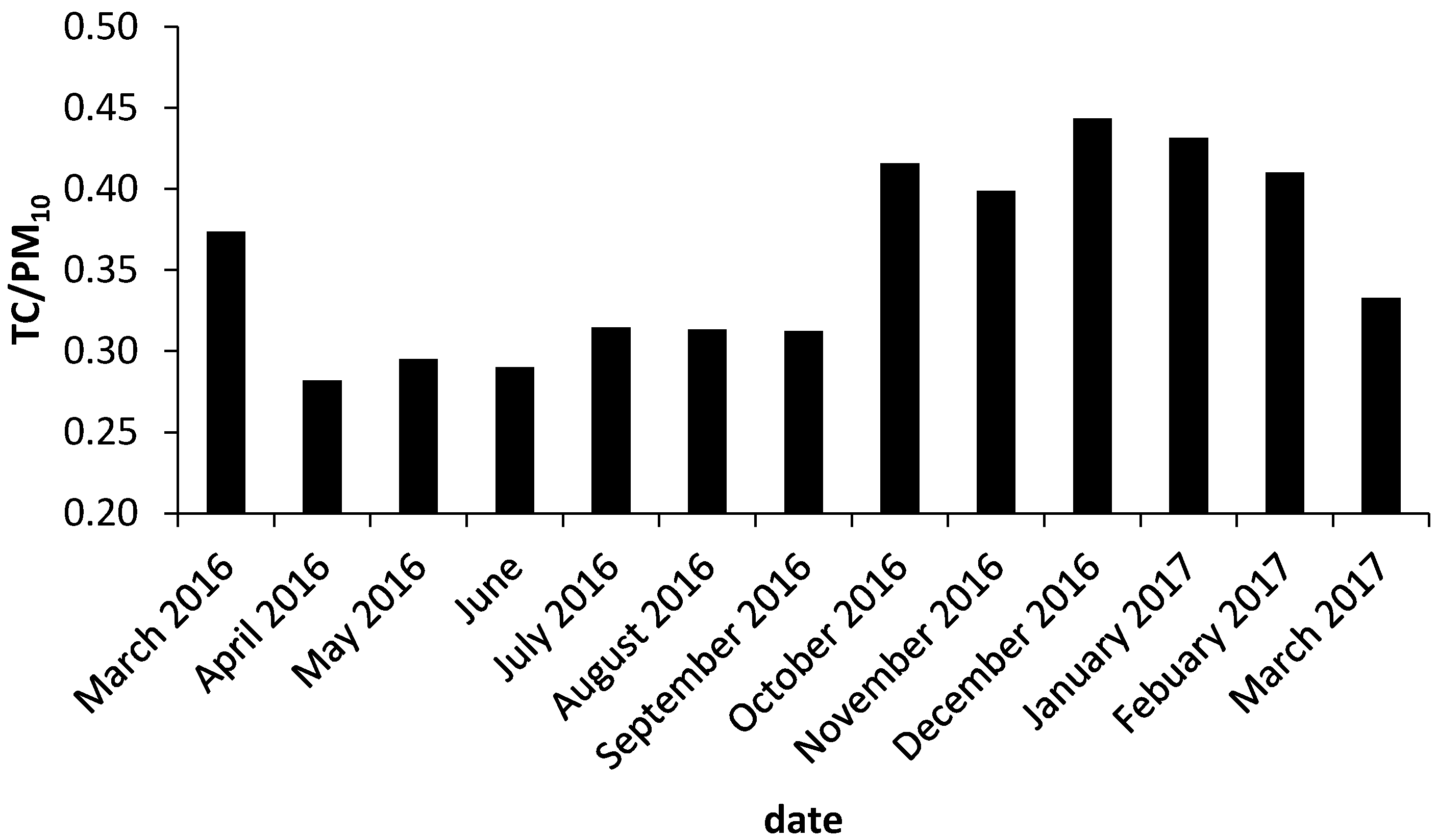 Atmosphere 08 00190 g003 Atmosphere 08 00190 g003