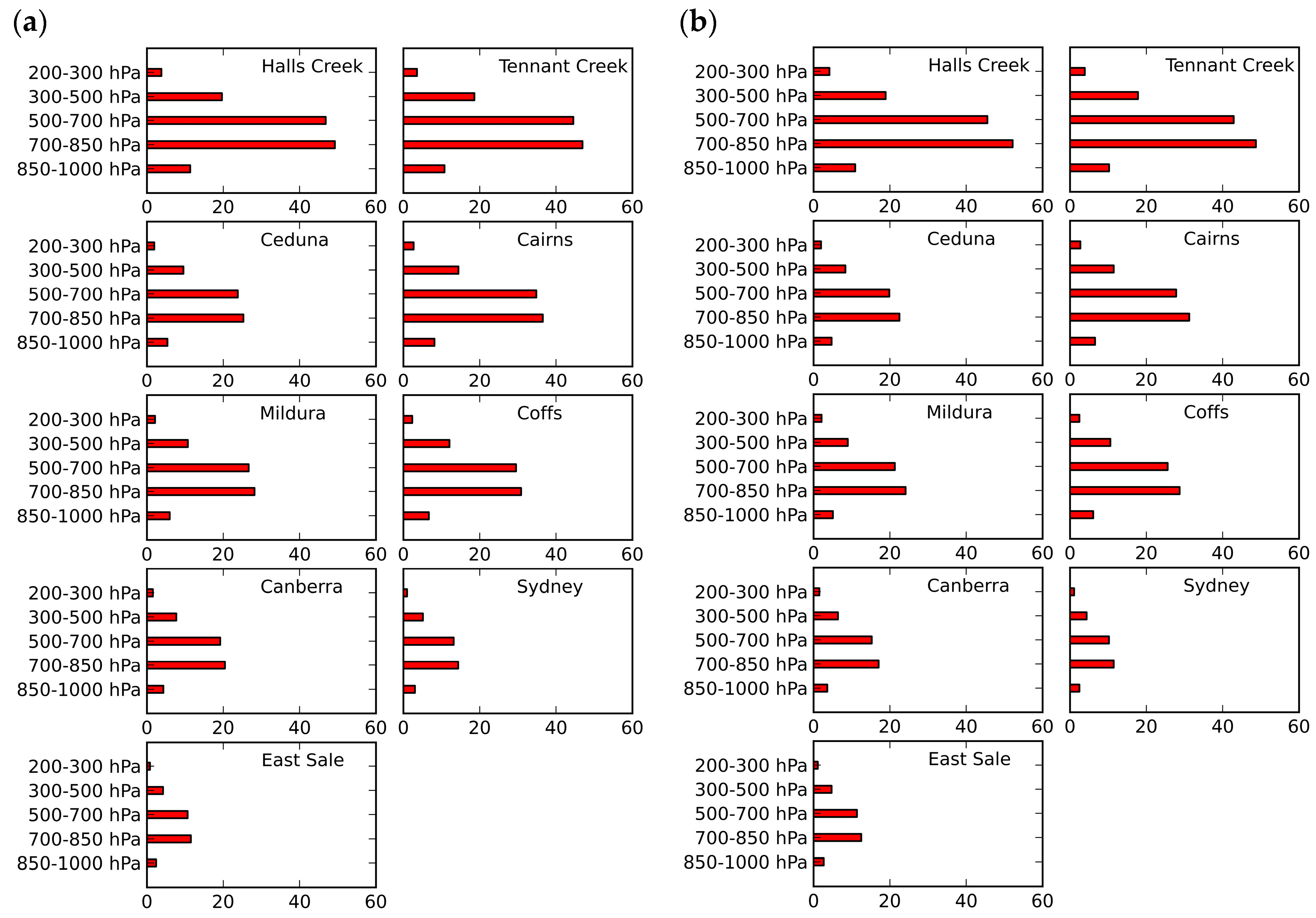 Atmosphere Free Full Text Assessing The Impact Of Surface And Upper Air Observations On The Forecast Skill Of The Access Numerical Weather Prediction Model Over Australia Html