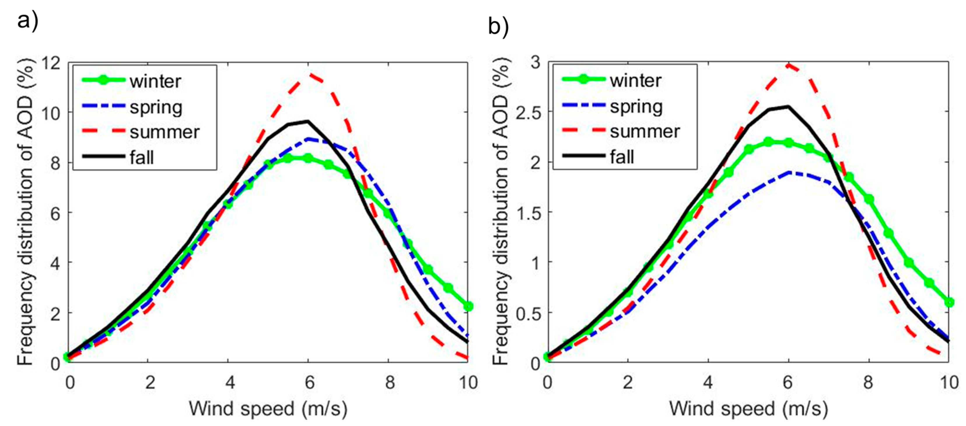 Atmosphere 09 00060 g005 Atmosphere 09 00060 g005