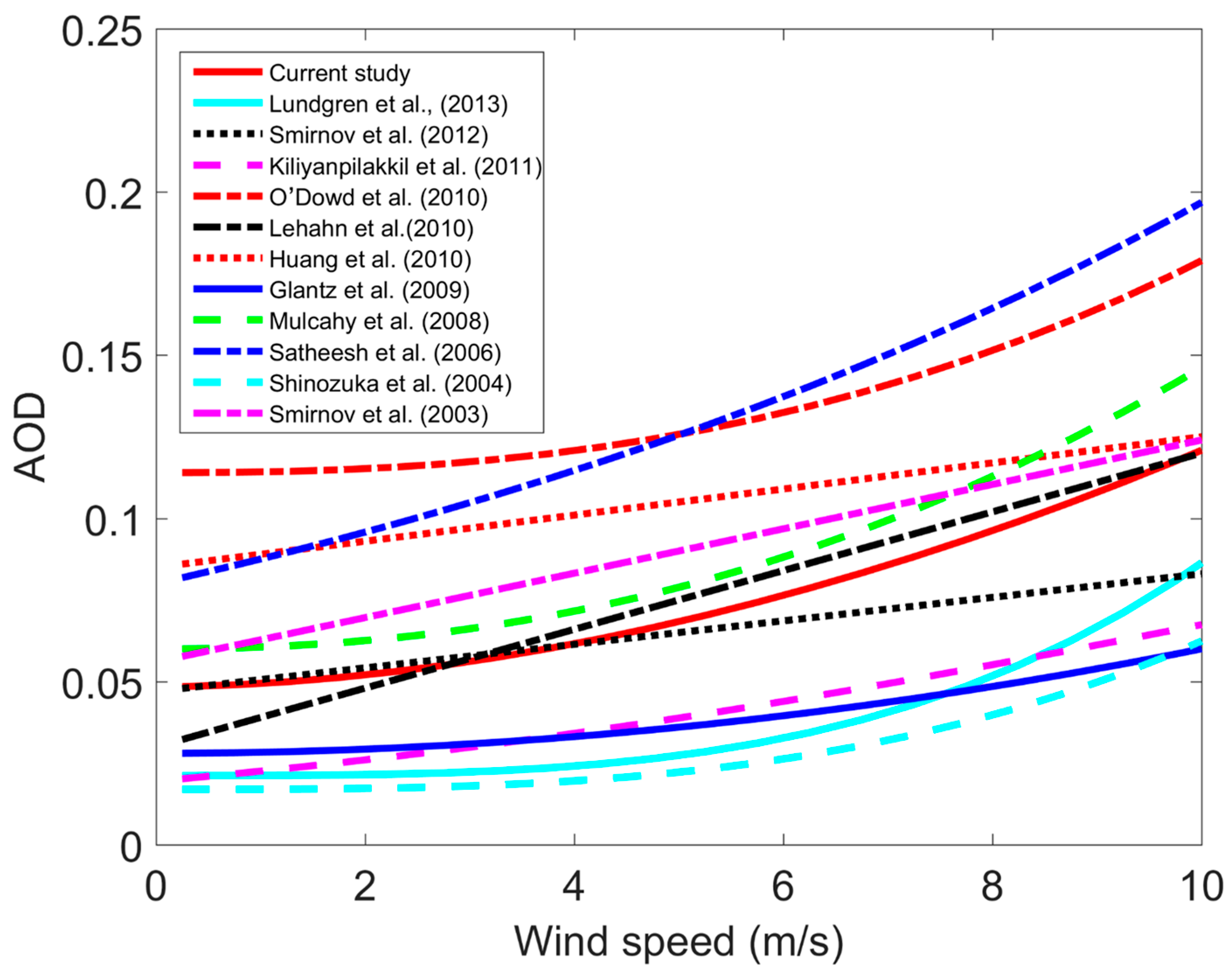 Atmosphere 09 00060 g010 Atmosphere 09 00060 g010