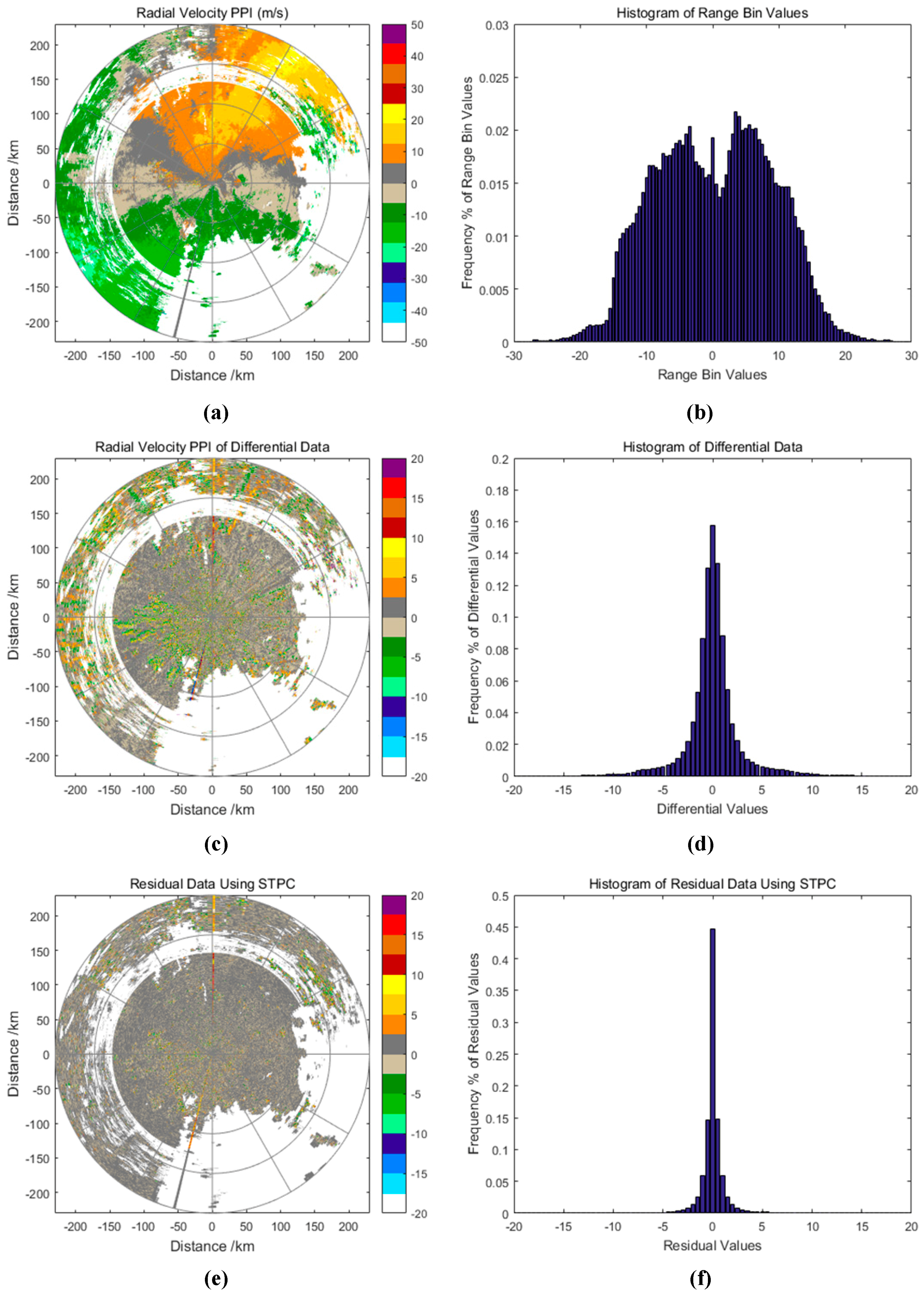 Atmosphere Free FullText Weather Radar Data Compression Based on