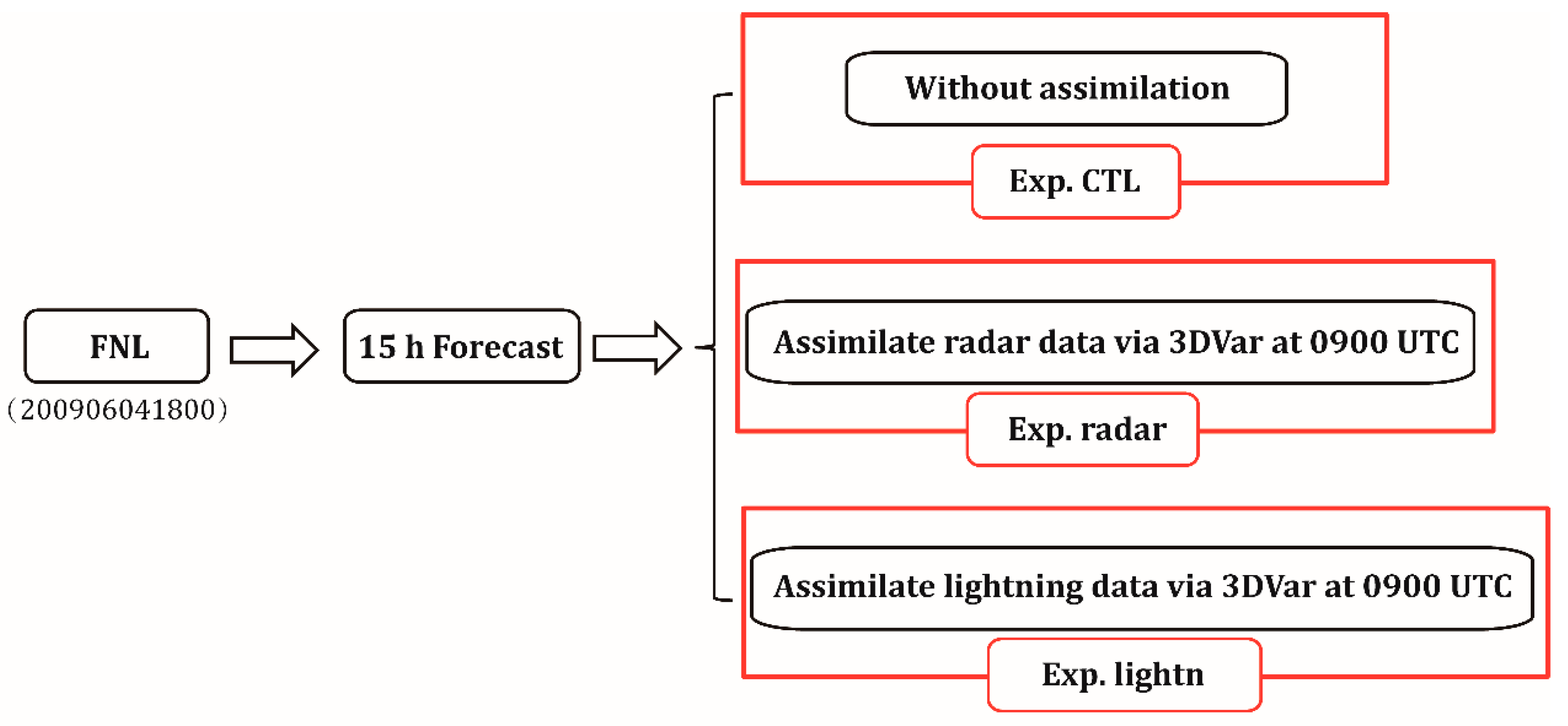 Atmosphere 09 00099 g001