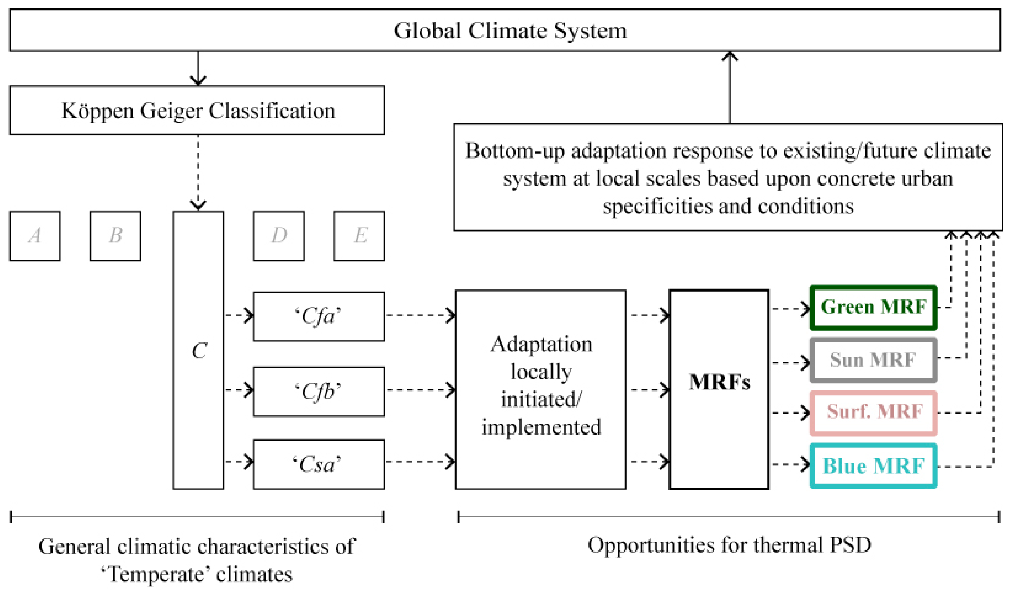 Atmosphere Free Full Text Approaches To Outdoor Thermal