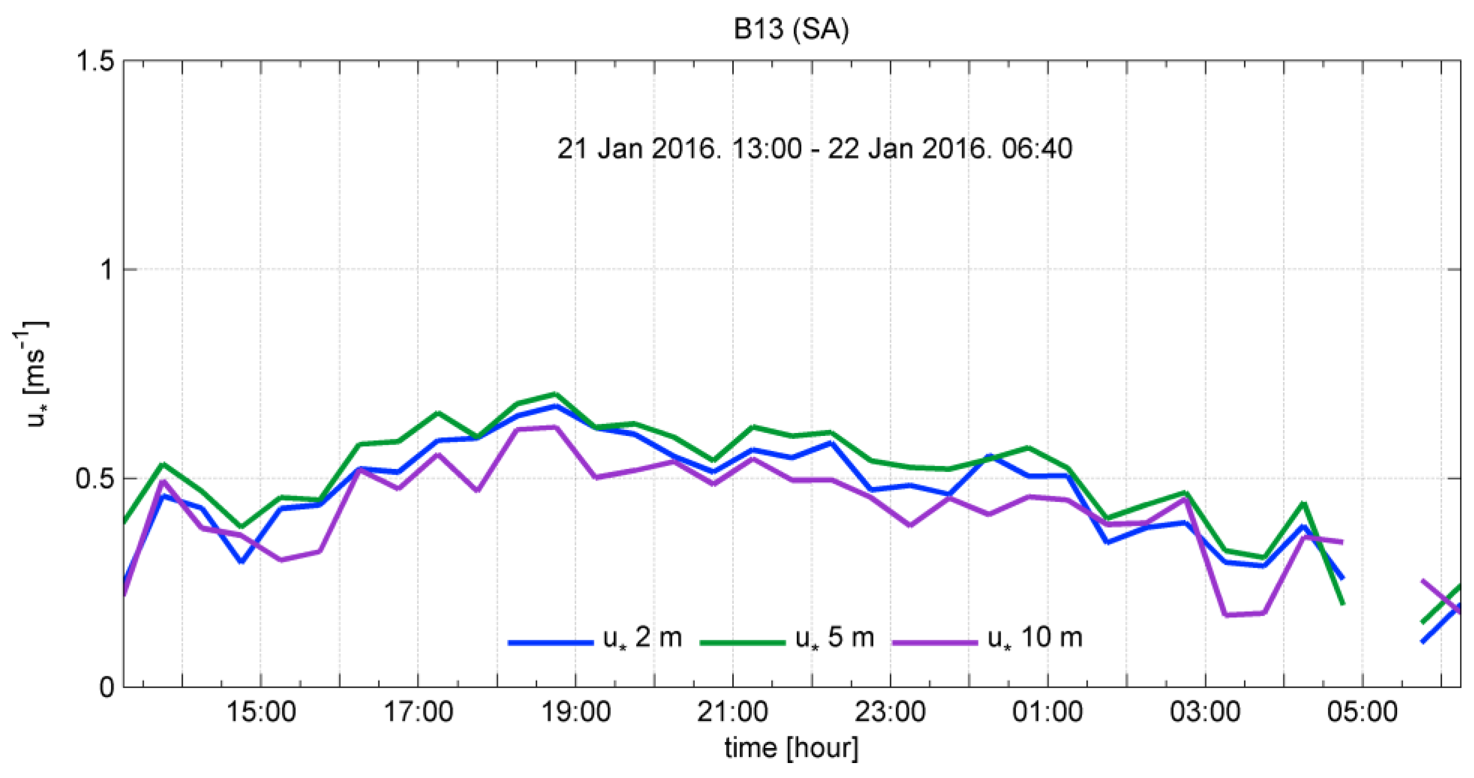 Atmosphere 09 00116 g015