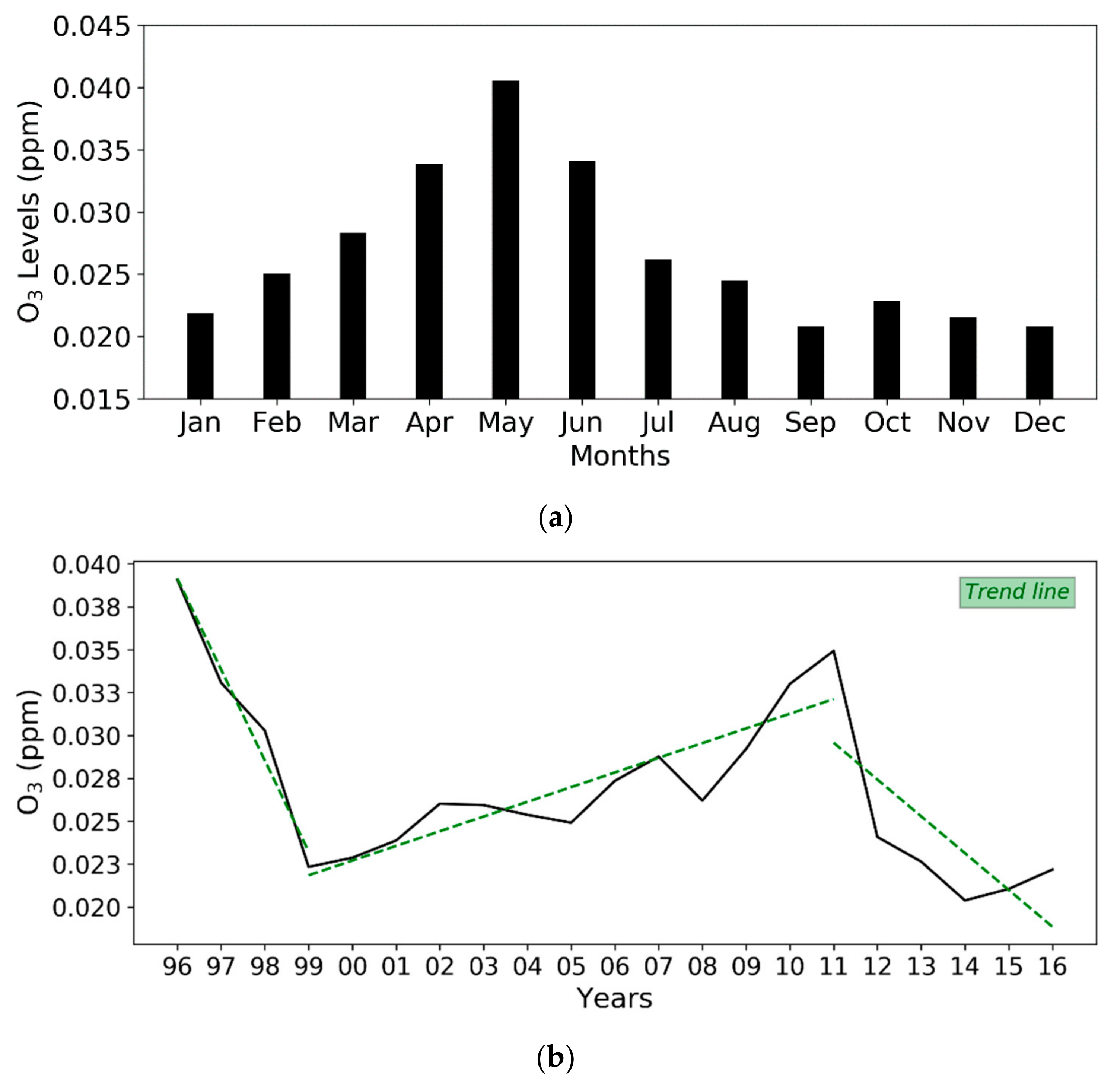 Atmosphere Free Full Text Atmospheric Pollution By Pm10 And O3 No