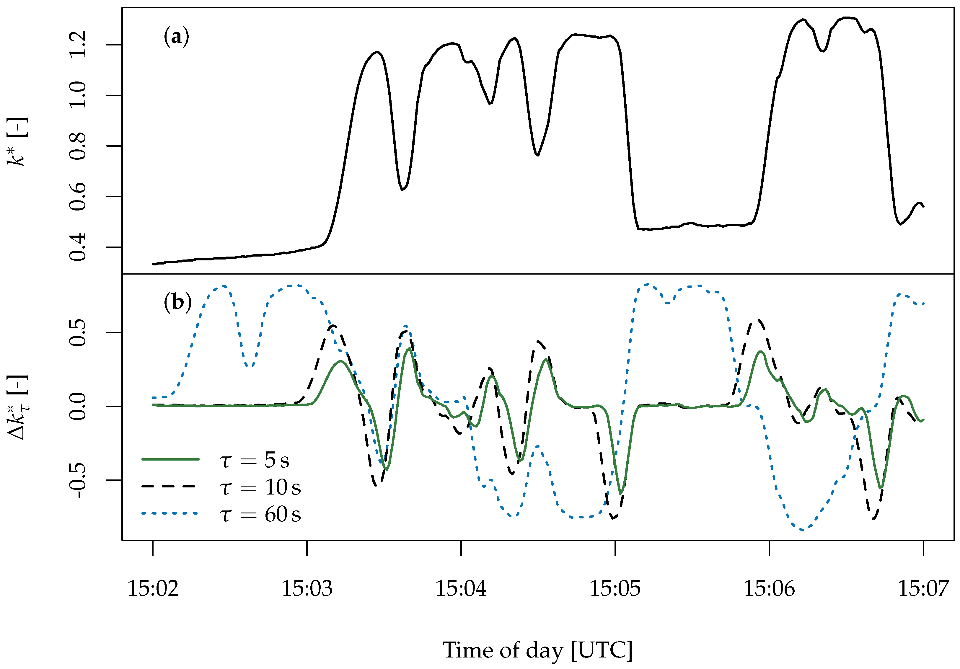 Atmosphere 09 00264 g003 Atmosphere 09 00264 g003