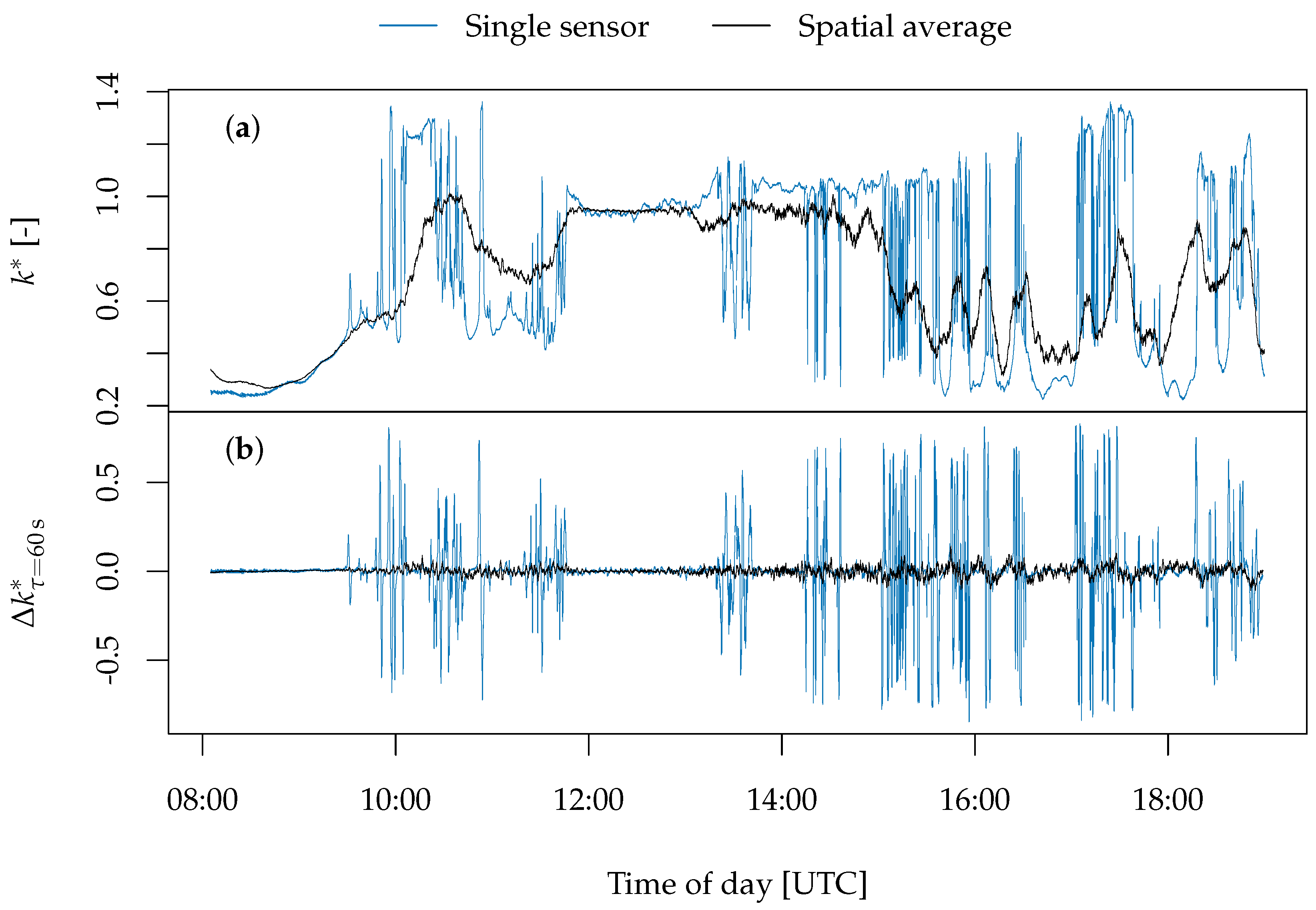 Atmosphere 09 00264 g006 Atmosphere 09 00264 g006