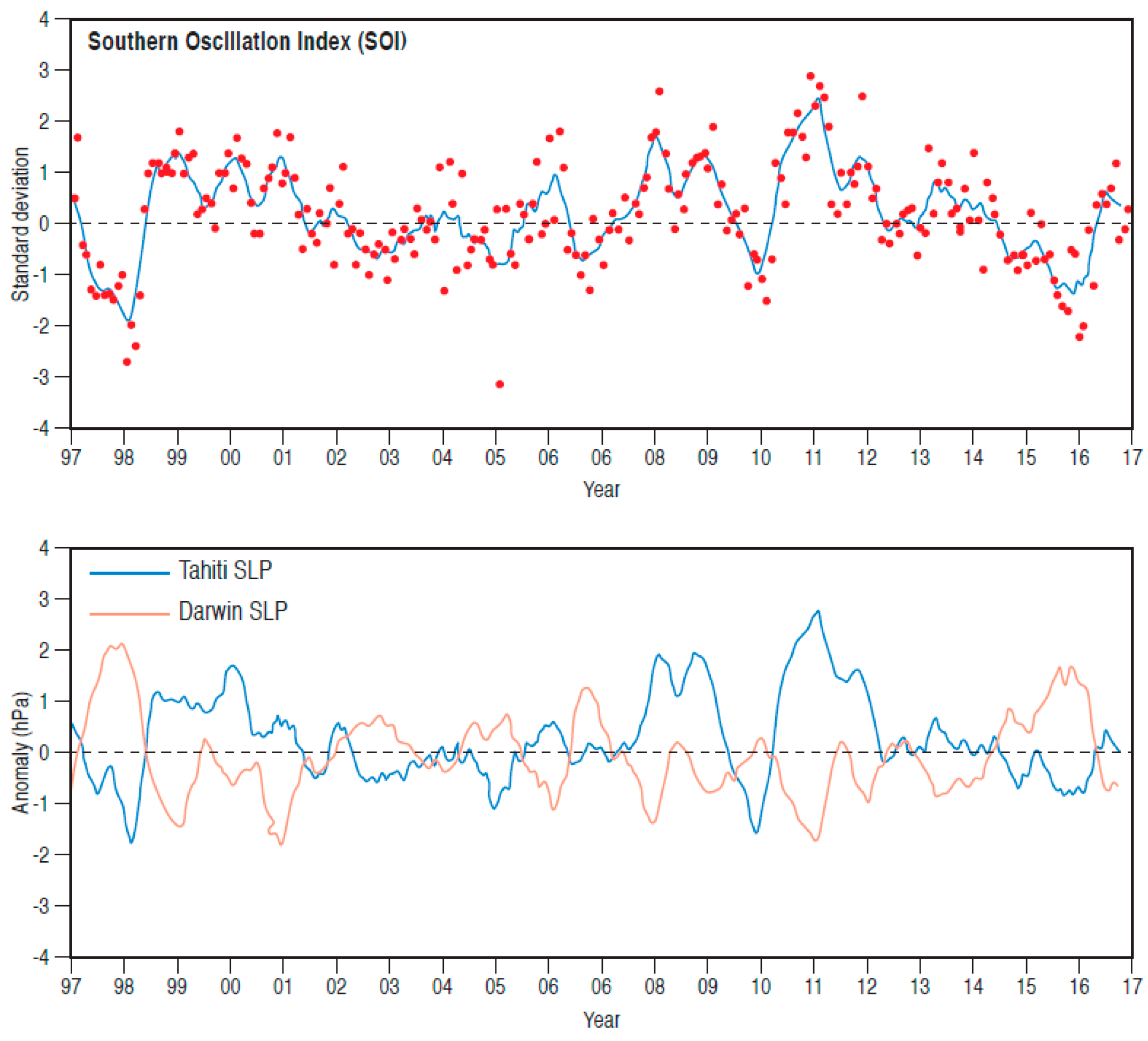 Atmosphere Free FullText El Niño Southern Oscillation (ENSO) and