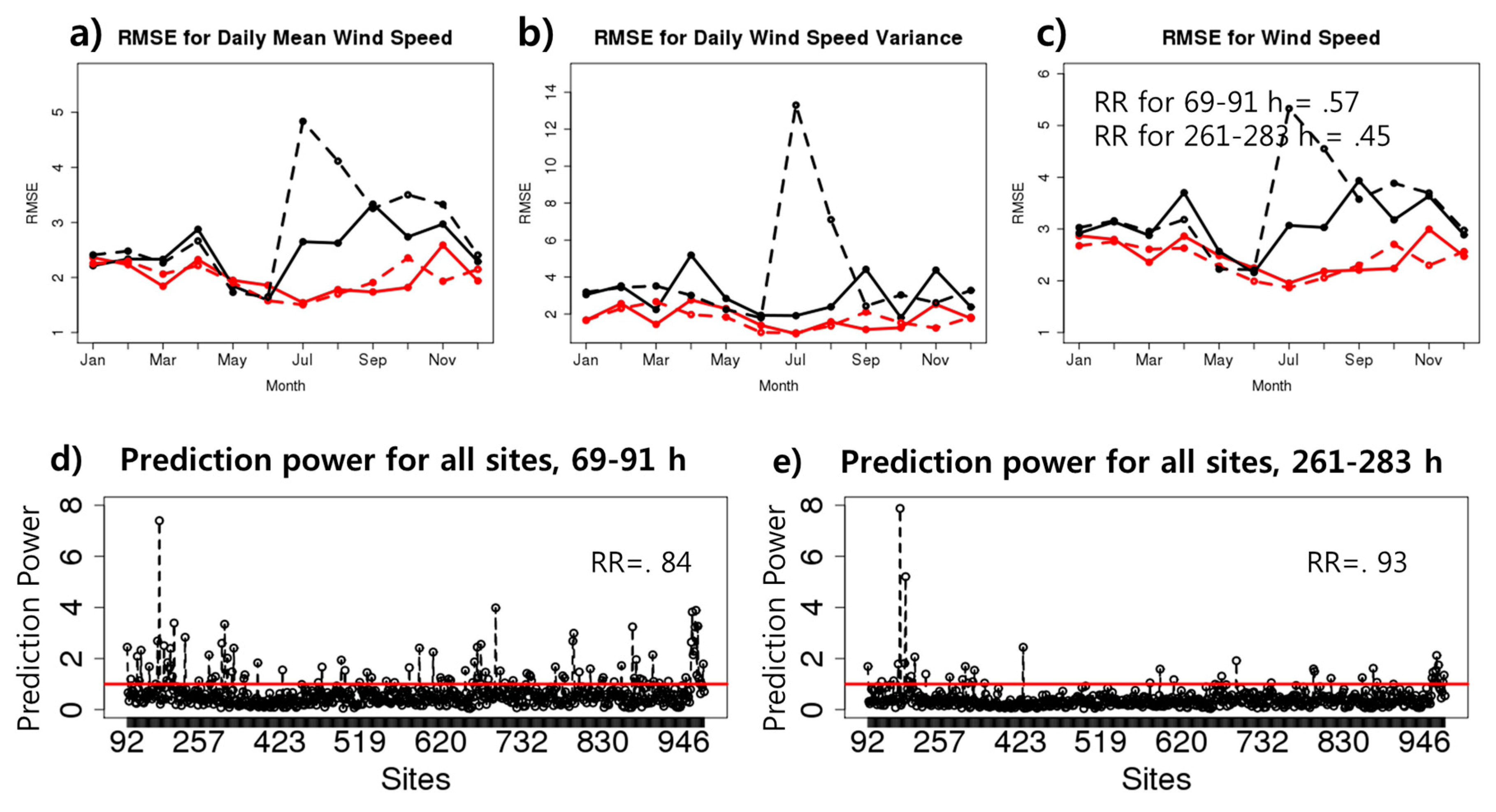 Atmosphere 09 00291 g006 Atmosphere 09 00291 g006