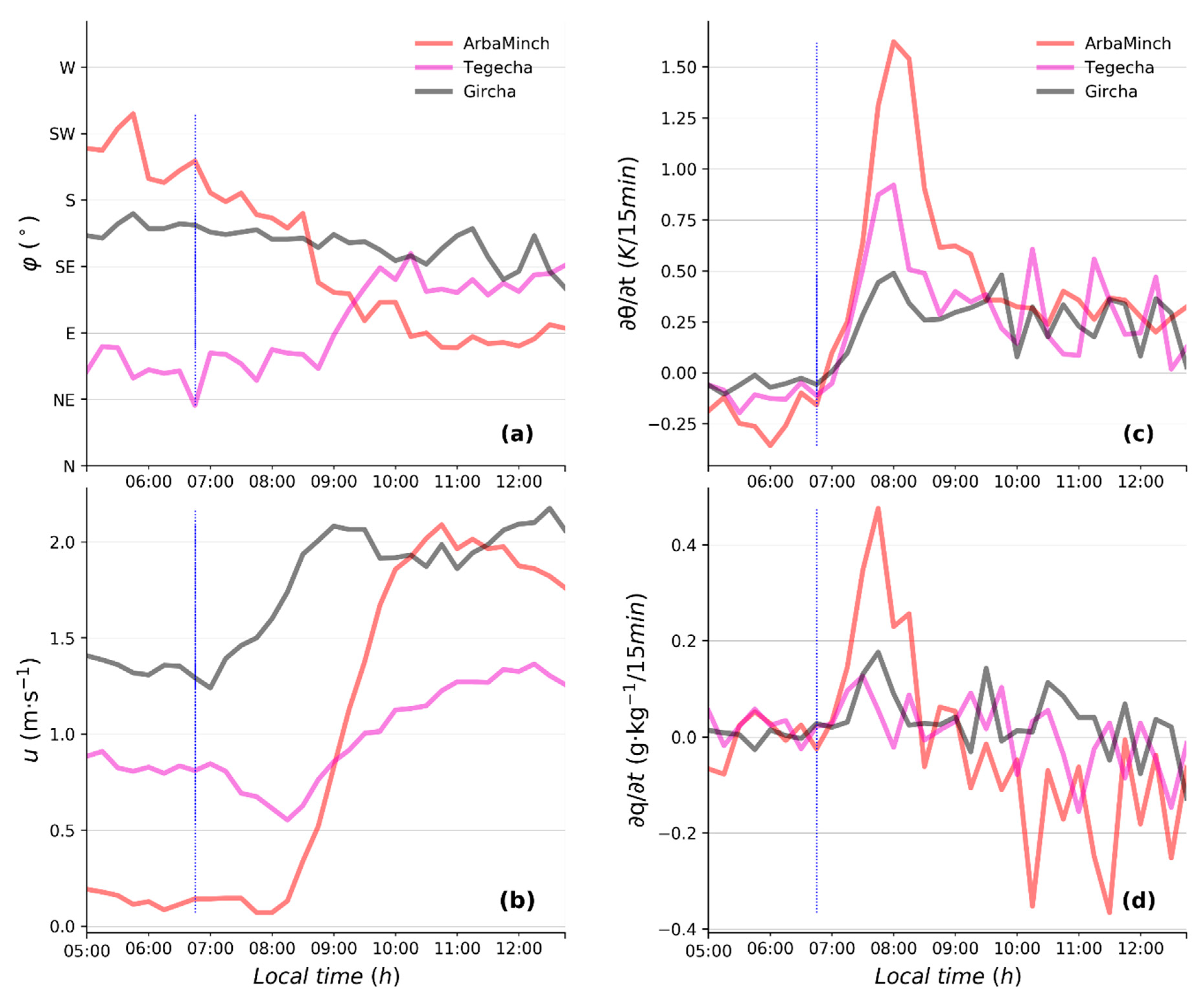 Atmosphere 09 00398 g007 Atmosphere 09 00398 g007