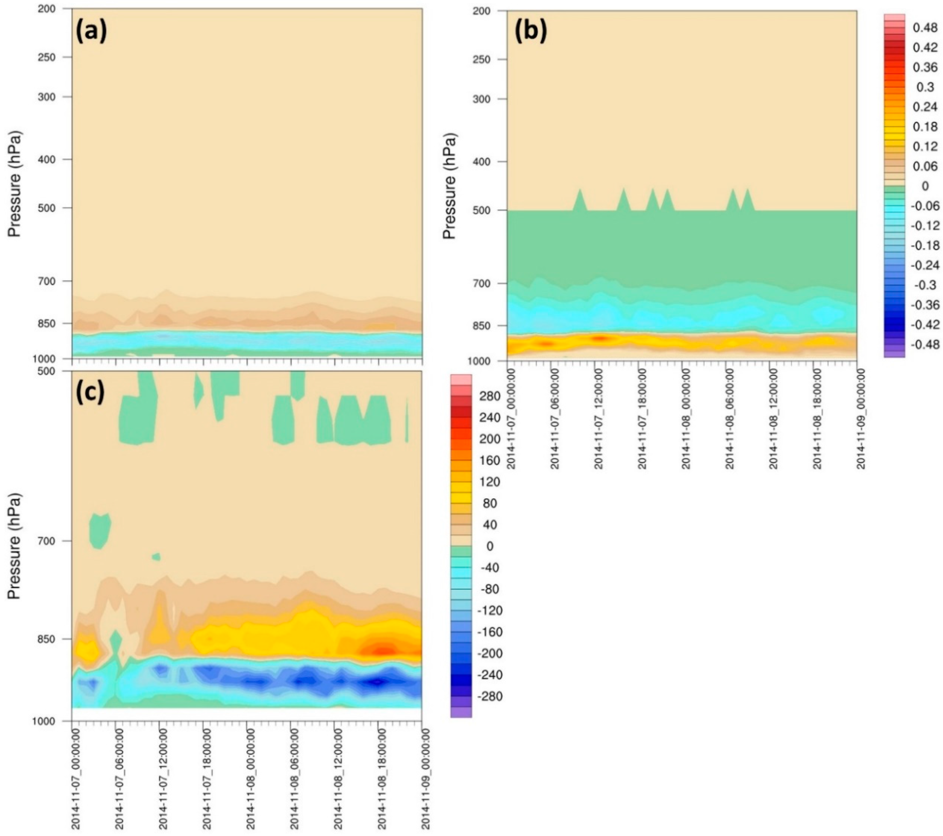 Atmosphere 09 00436 g011 Atmosphere 09 00436 g011