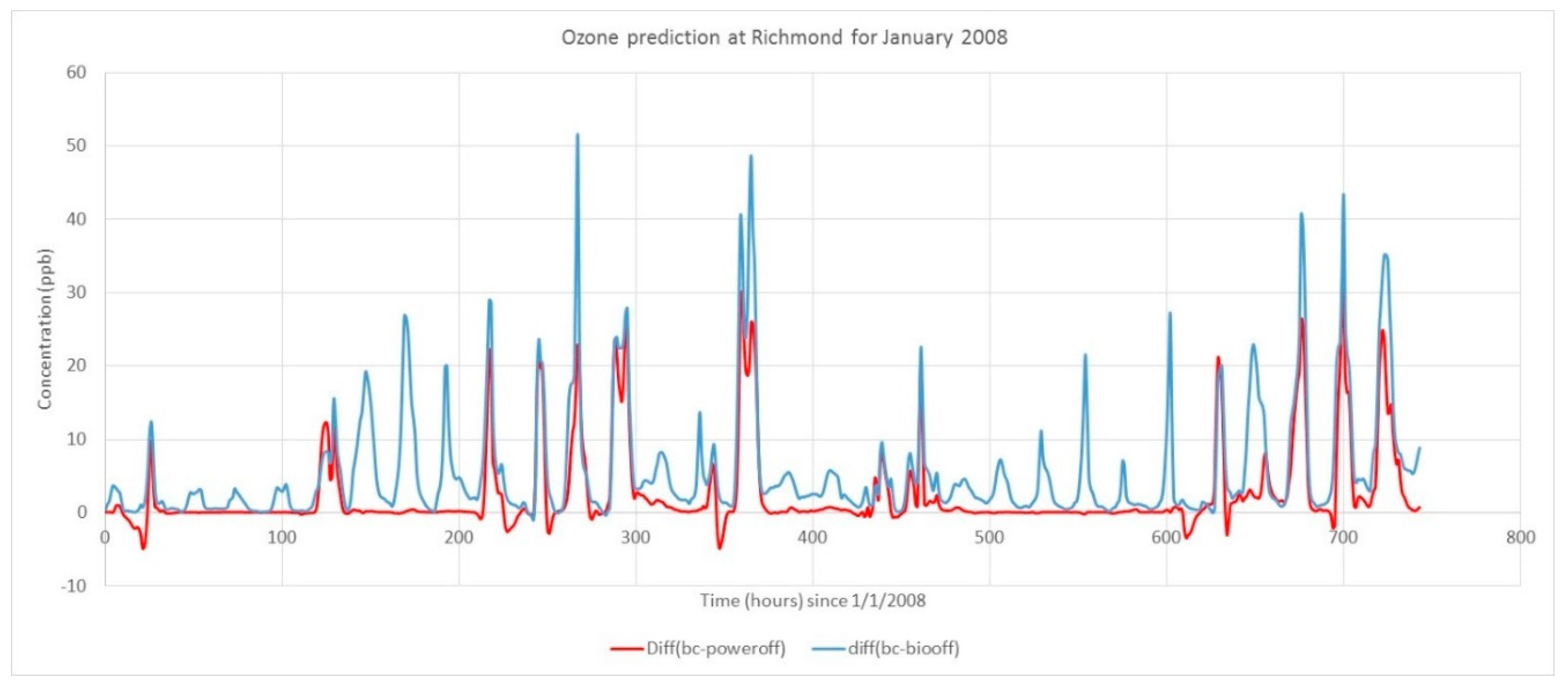 Atmosphere 09 00443 g009 550