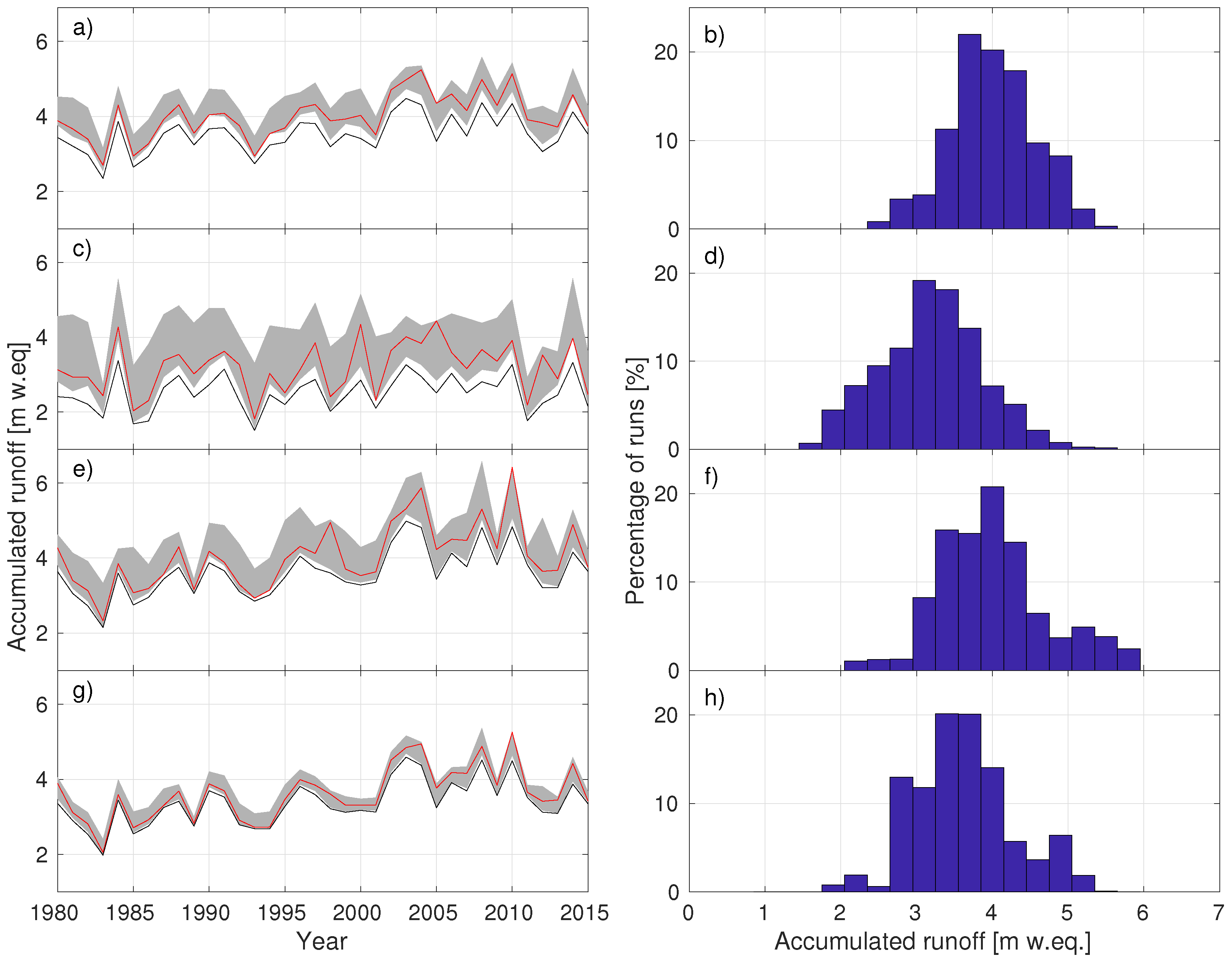 Atmosphere Free Full Text Sensitivity Of Glacier Runoff To Winter Snow Thickness Investigated For Vatnajokull Ice Cap Iceland Using Numerical Models And Observations Html