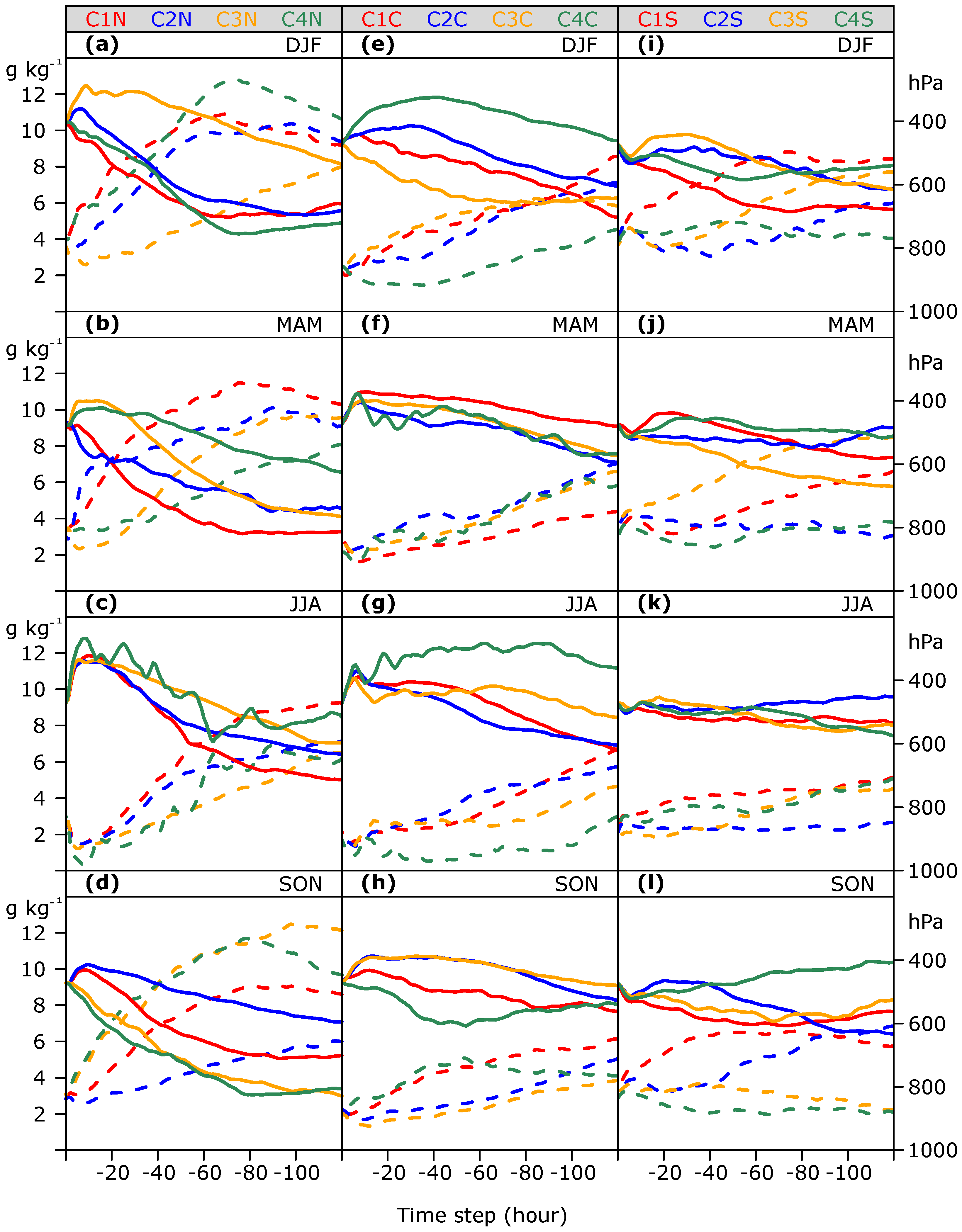 Atmosphere Free Full Text Atmospheric Moisture Pathways To The Highlands Of The Tropical Andes Analyzing The Effects Of Spectral Nudging On Different Driving Fields For Regional Climate Modeling Html