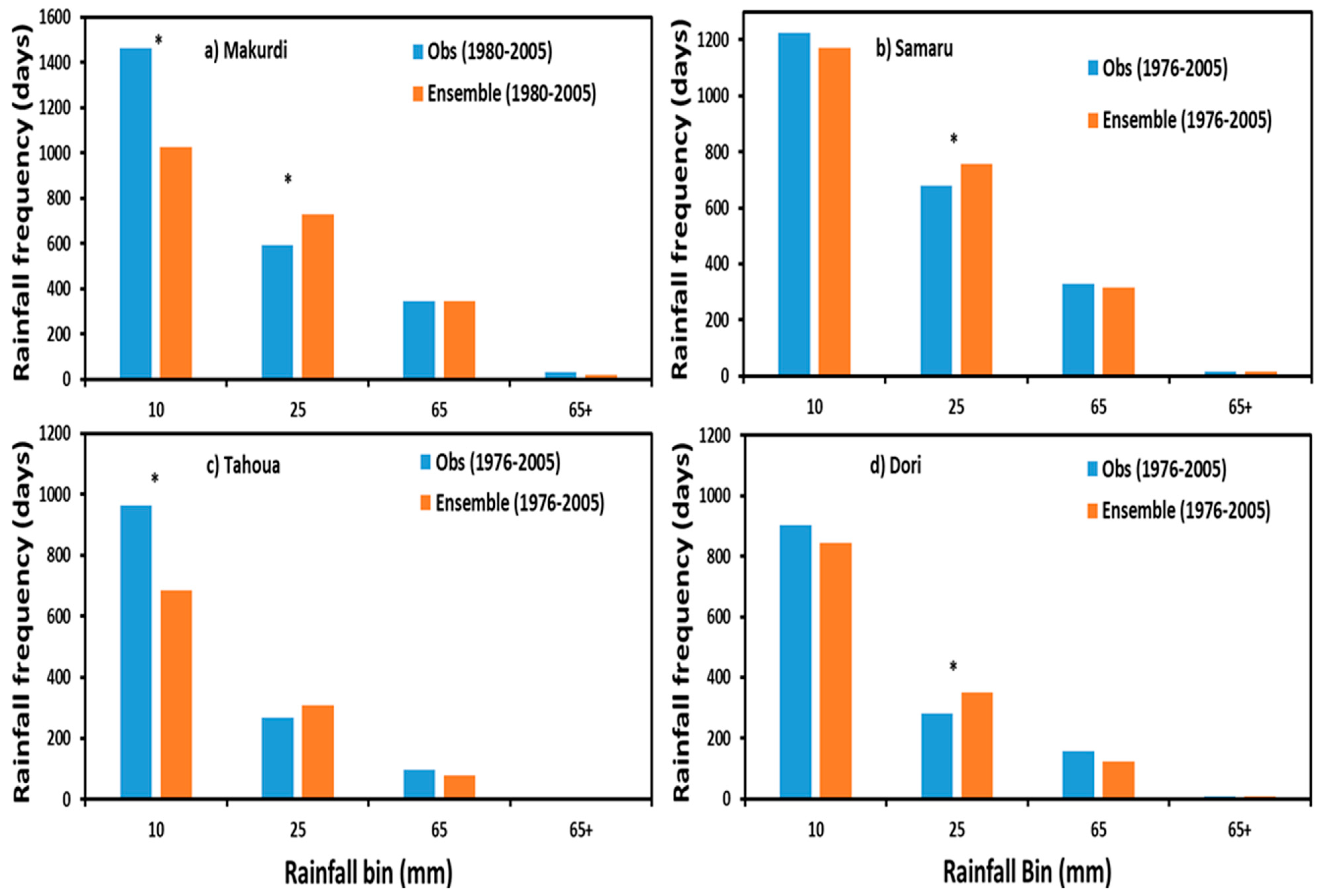 Atmosphere 09 00497 g002 550