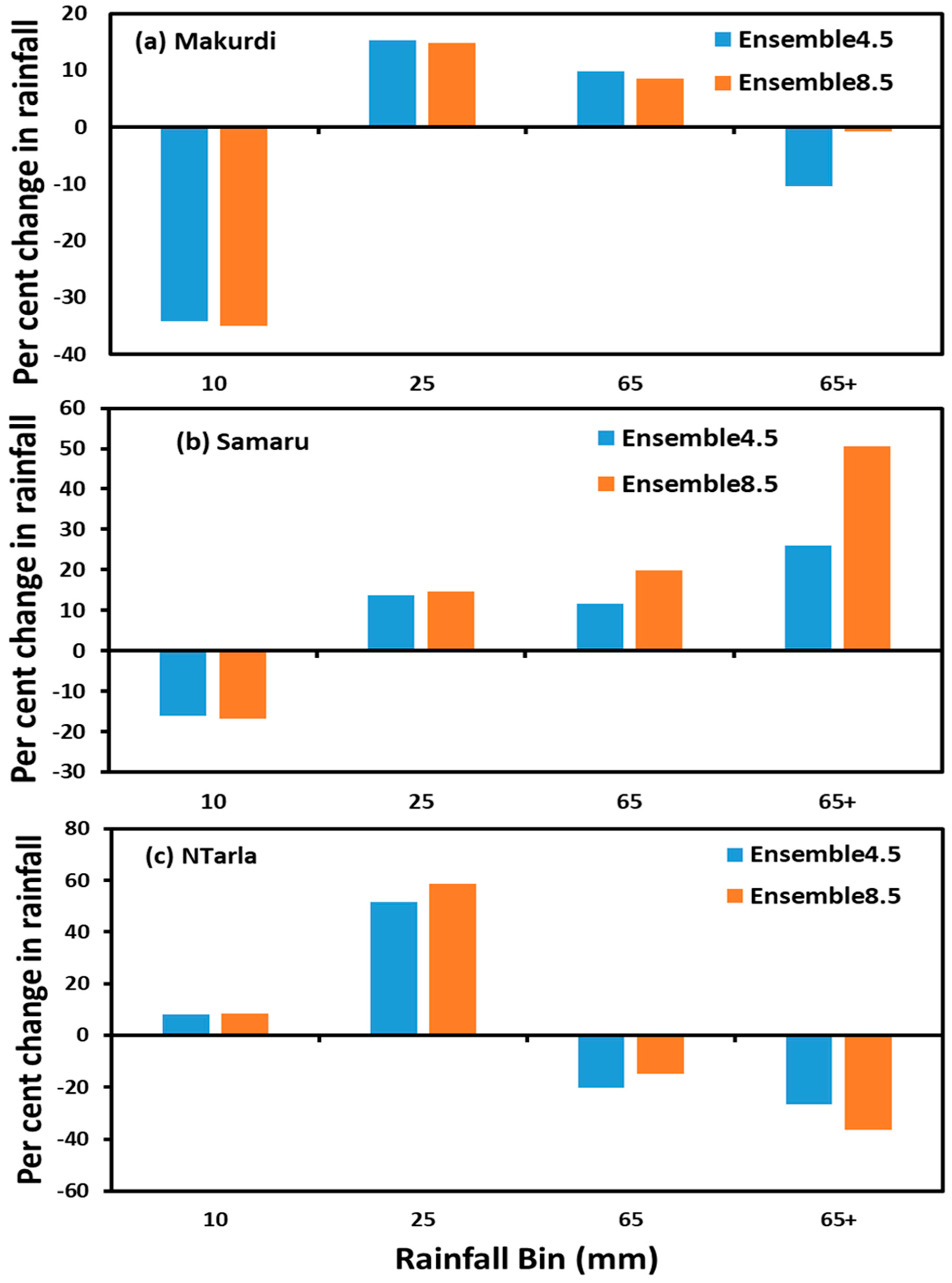 Atmosphere 09 00497 g006 550