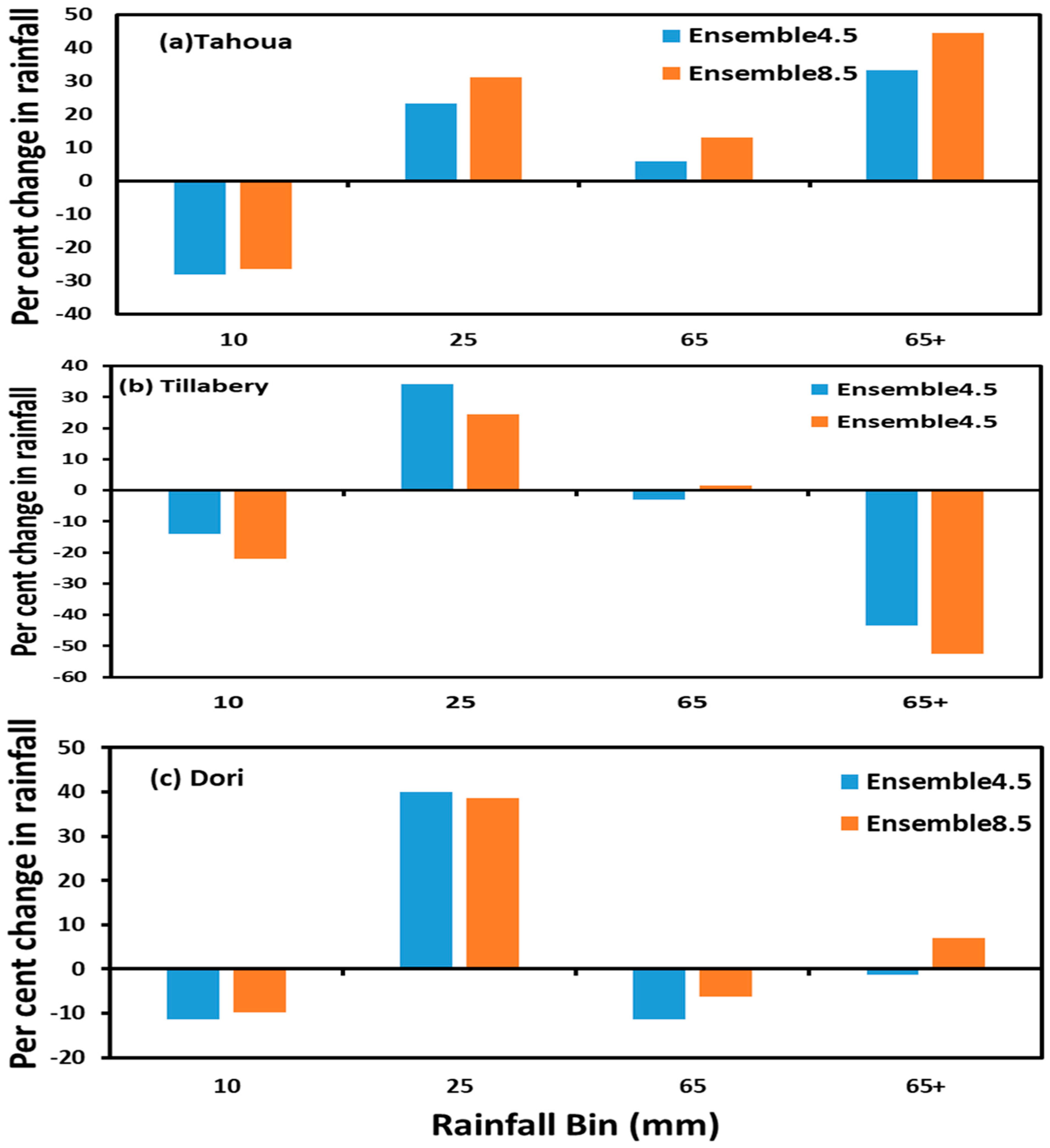 Atmosphere 09 00497 g007 550