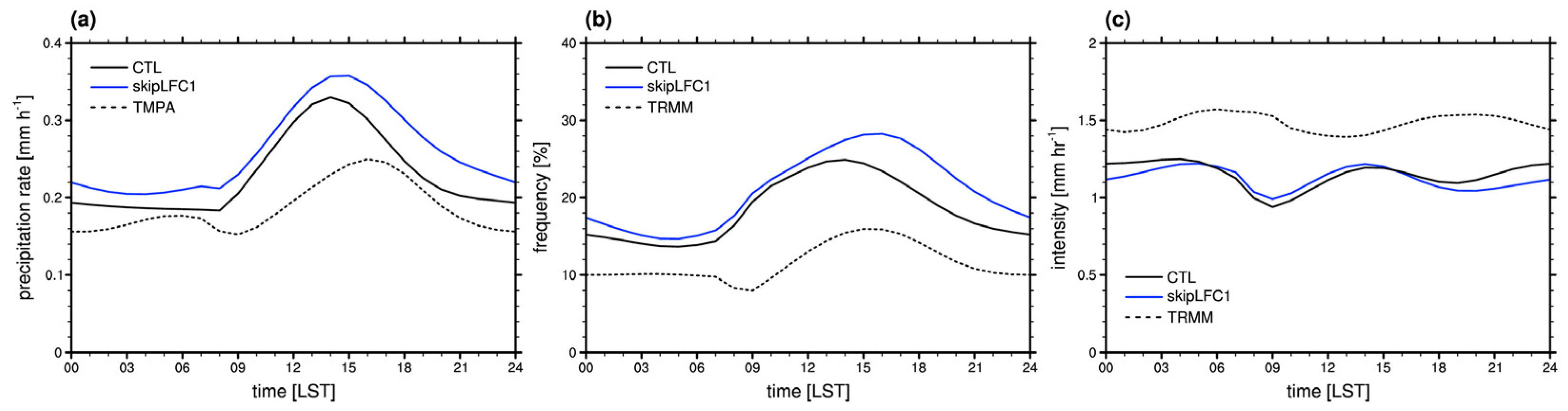 Atmosphere 10 00028 g007