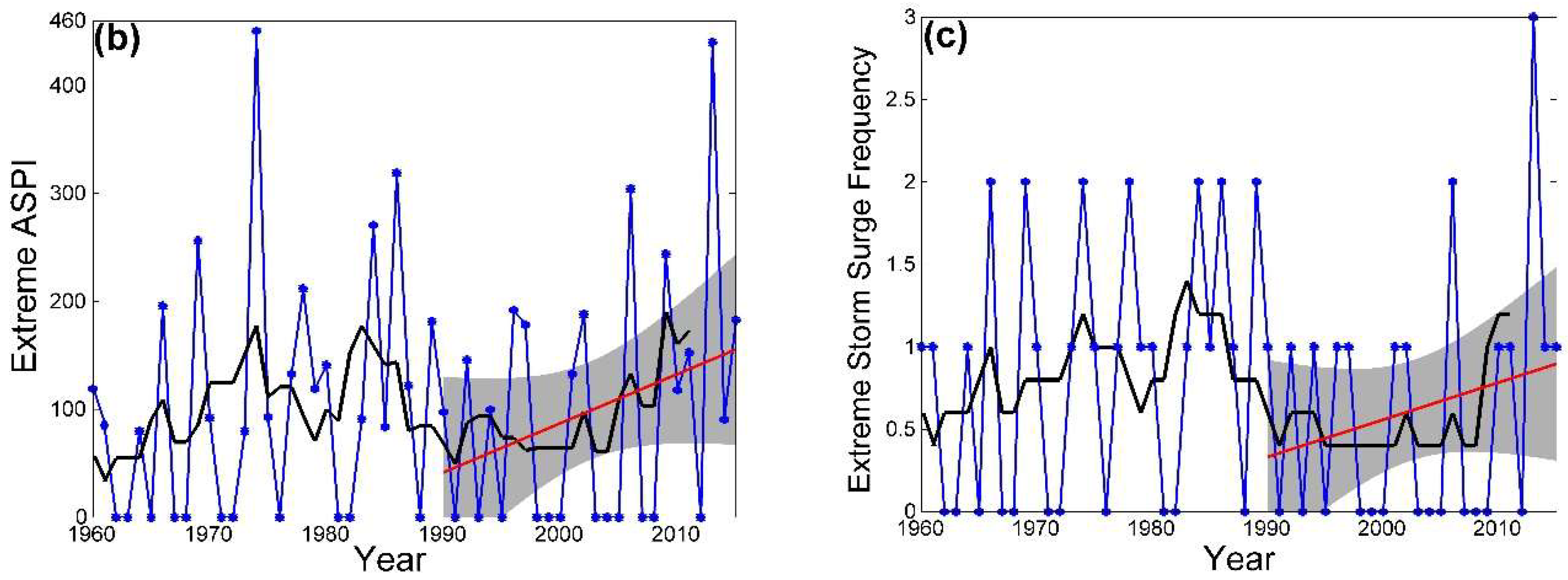 Atmosphere 10 00061 g003b