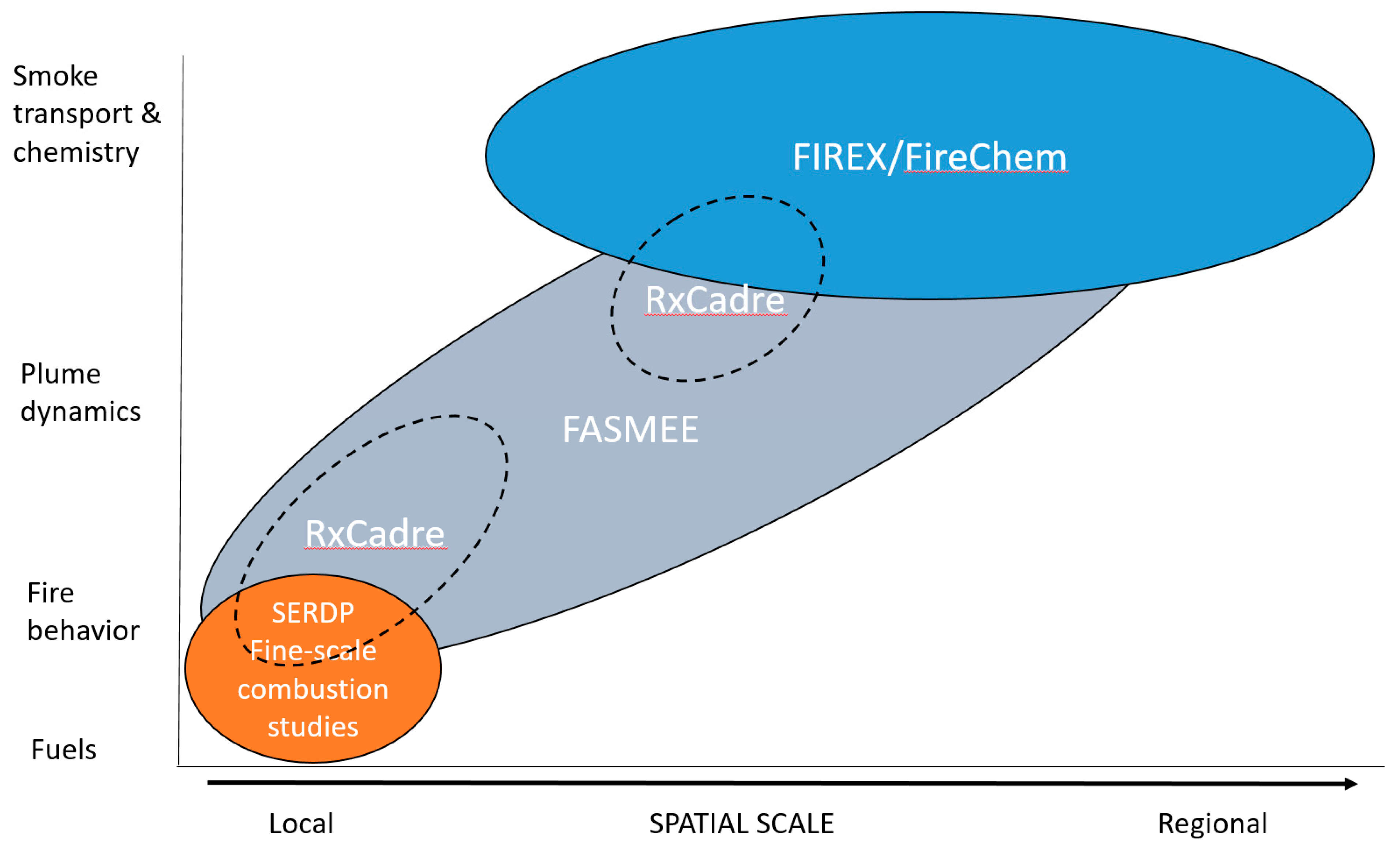 Atmosphere Free Full Text The Fire And Smoke Model Evaluation Experiment A Plan For Integrated Large Fire Atmosphere Field Campaigns Html