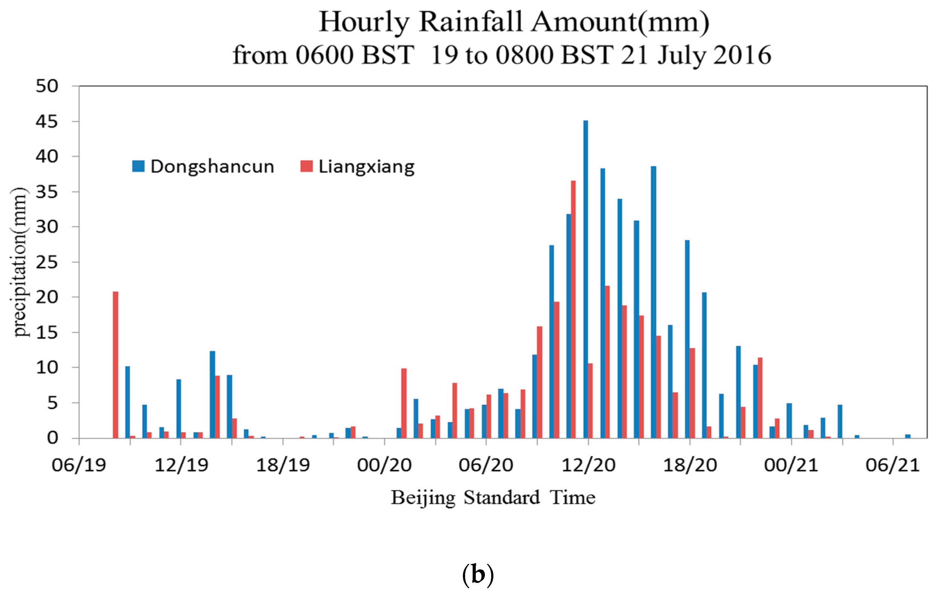 Atmosphere 10 00162 g001b Atmosphere 10 00162 g001b