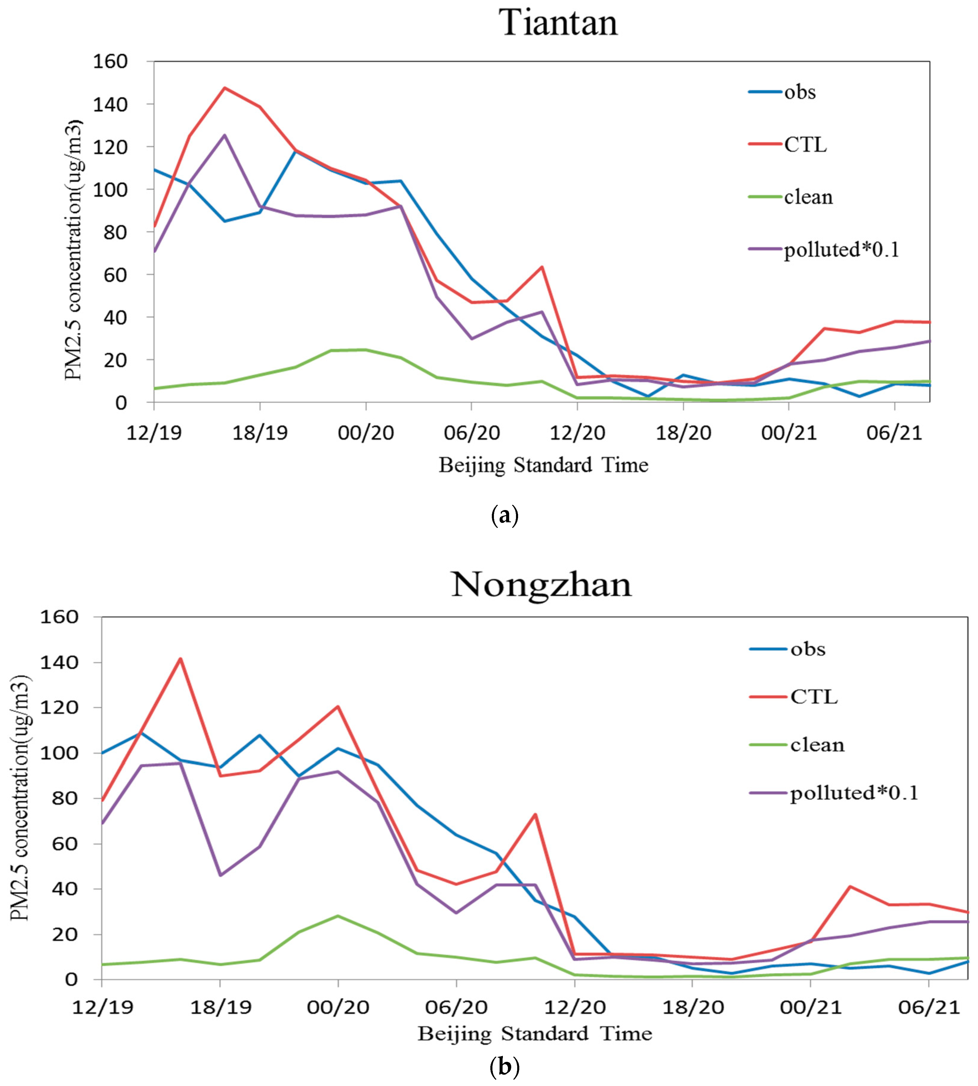 Atmosphere 10 00162 g003 Atmosphere 10 00162 g003