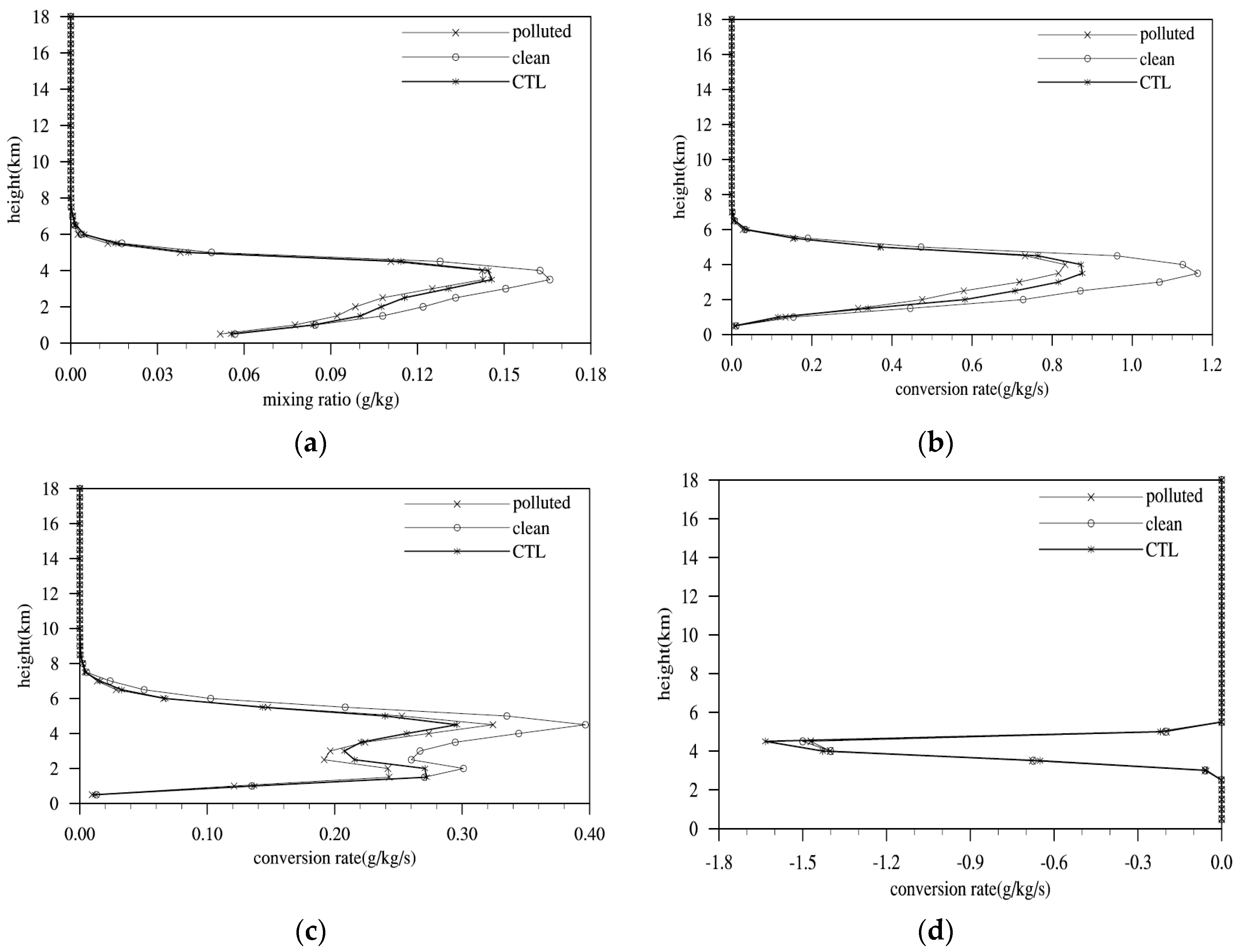 Atmosphere 10 00162 g008a Atmosphere 10 00162 g008a