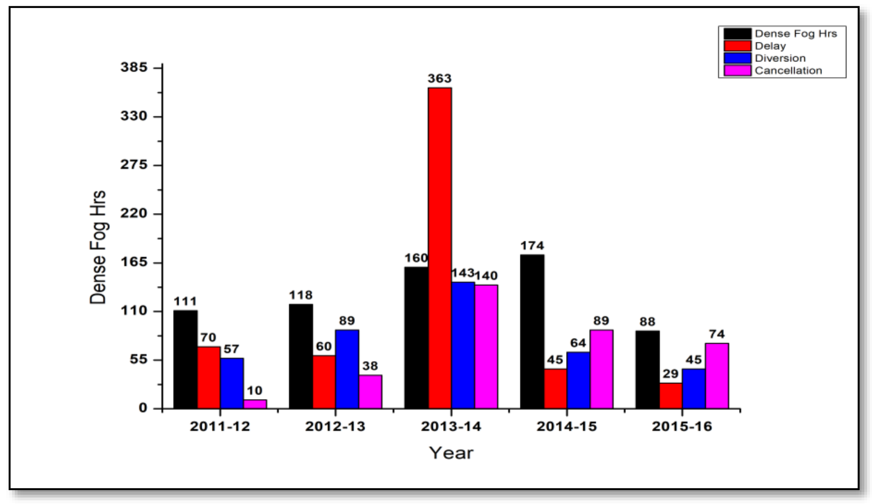 Atmosphere Free Full Text Loss To Aviation Economy Due To Winter Fog In New Delhi During The Winter Of 2011 2016 Html
